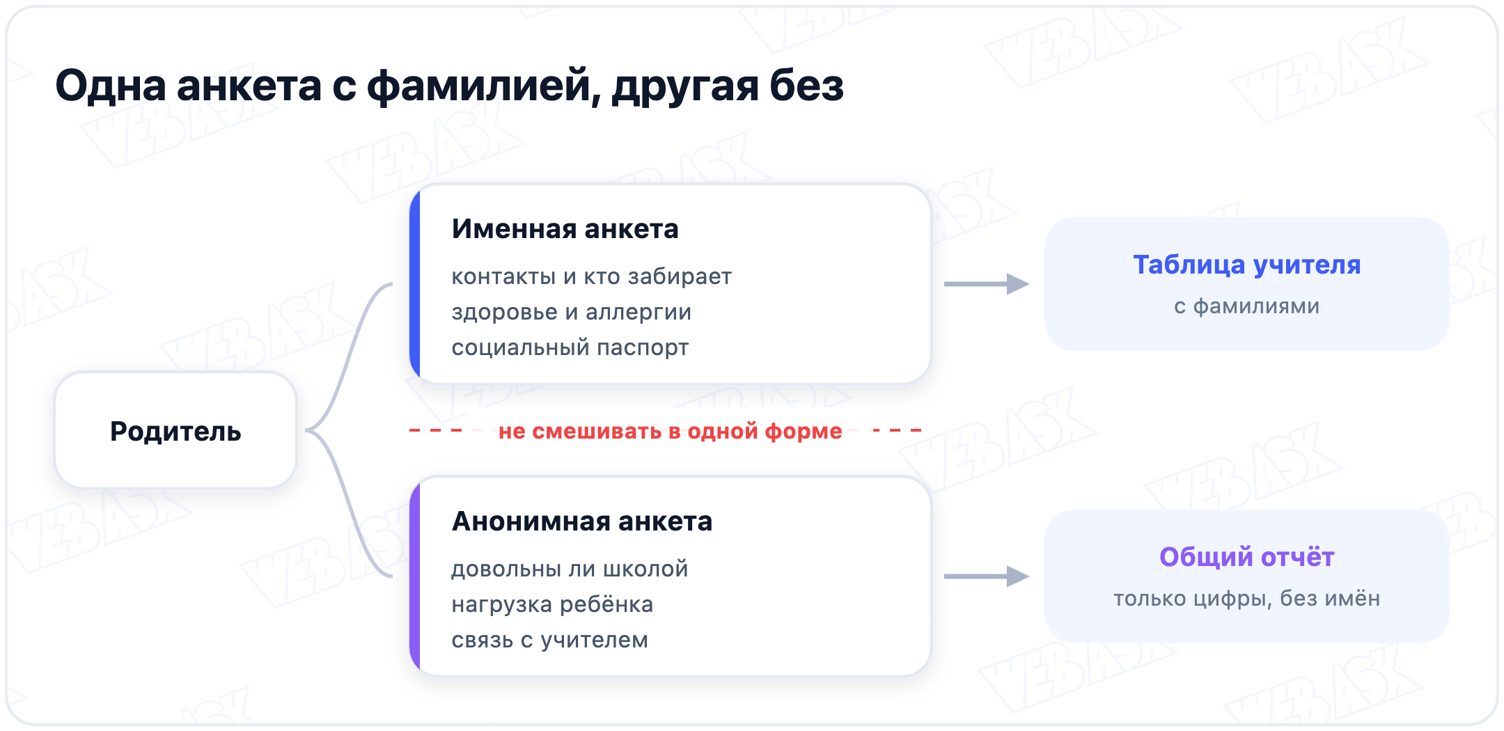 Две анкеты вместо одной: именная уходит классному руководителю с фамилиями, анонимная собирается в общий отчёт без имён