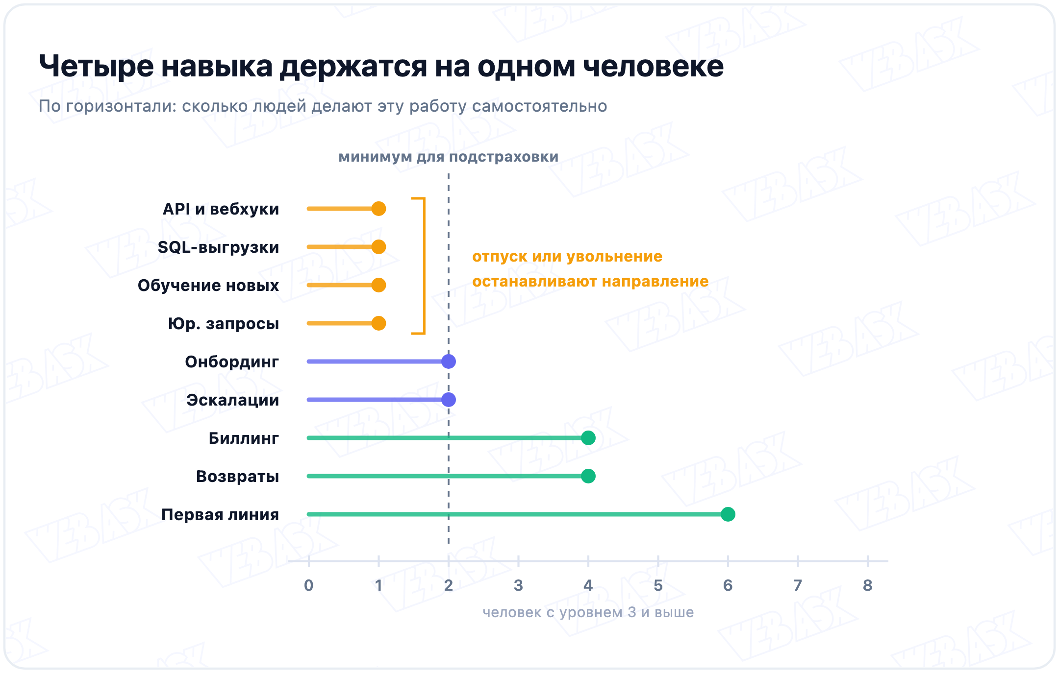 Покрытие девяти навыков: сколько человек владеют каждым самостоятельно, четыре навыка держатся на одном человеке
