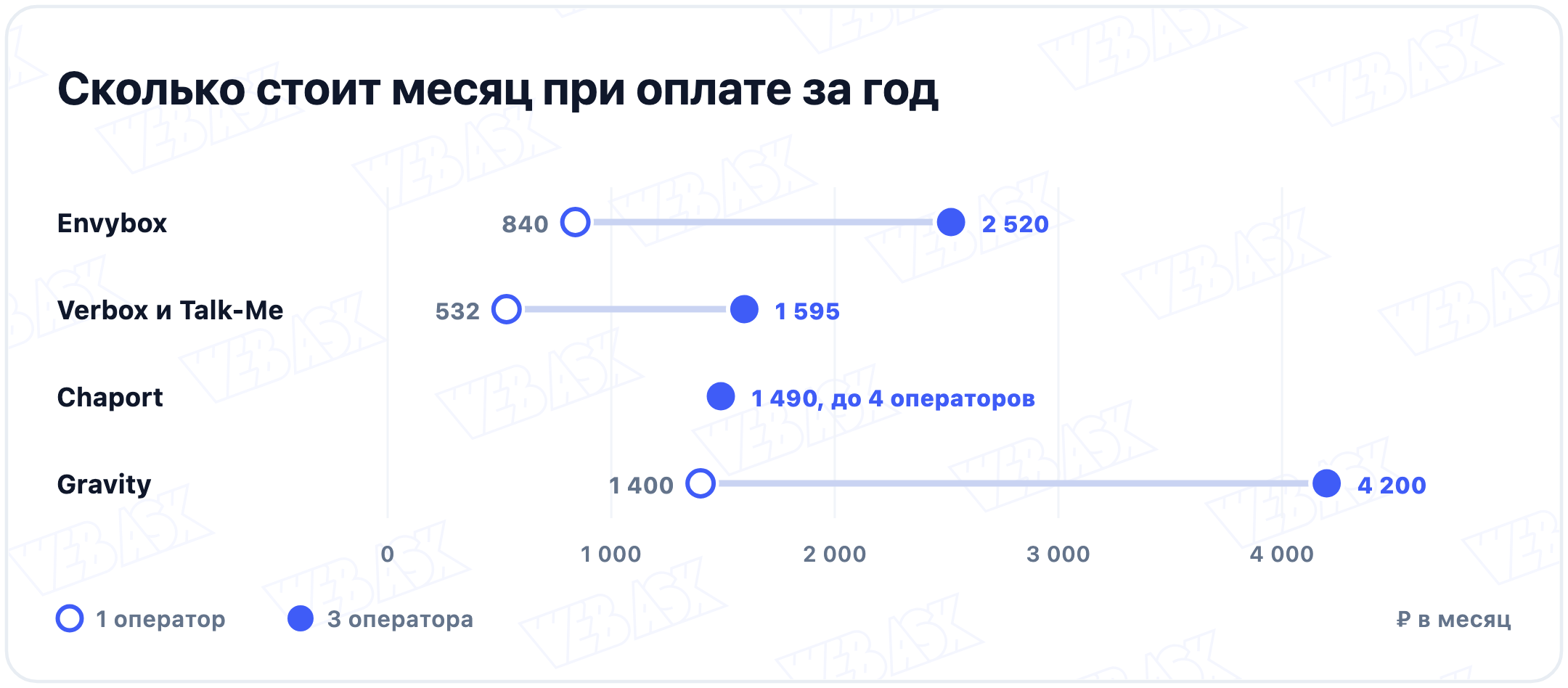 Подписка за год в пересчёте на месяц, 1 и 3 оператора: Envybox 840 и 2 520 ₽, Verbox и Talk-Me 532 и 1 595 ₽, Chaport 1 490 ₽ до четырёх операторов, Gravity 1 400 и 4 200 ₽