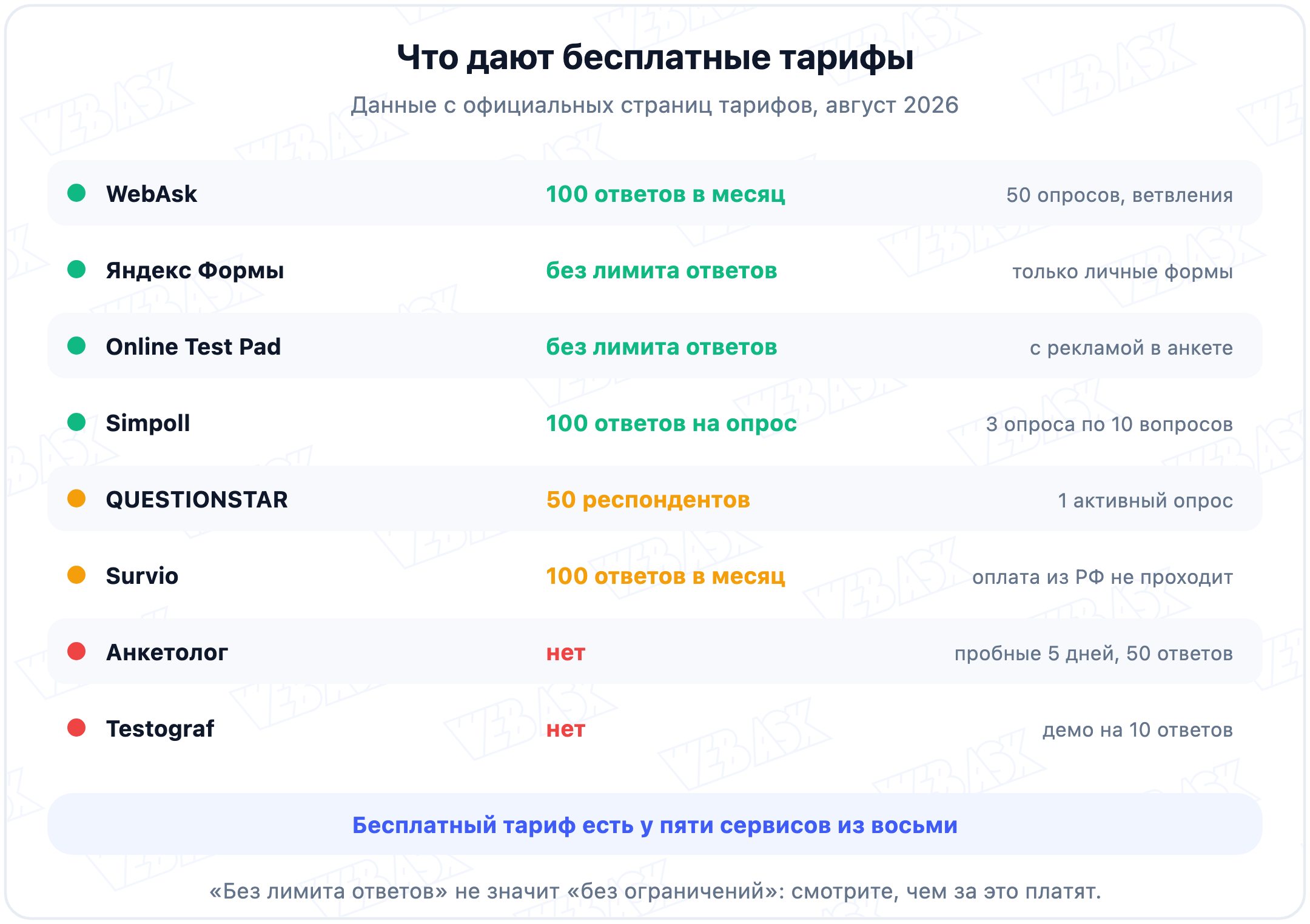 Что дают бесплатные тарифы восьми сервисов для опросов: лимиты по ответам, опросам и вопросам