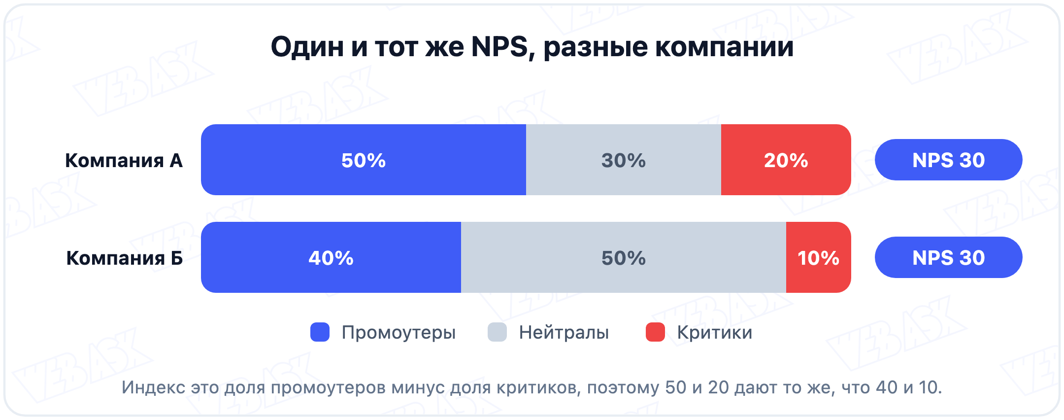 Две компании с одинаковым NPS 30, но разным составом промоутеров, нейтралов и критиков