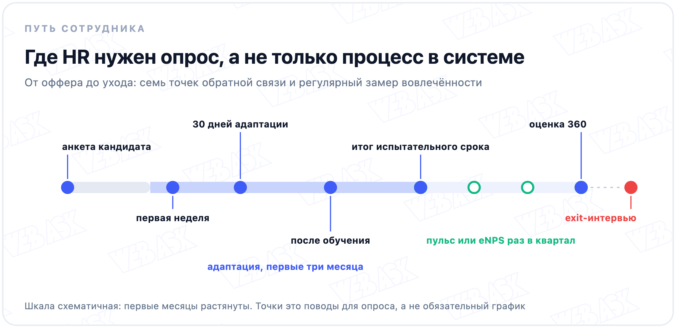 Путь сотрудника от оффера до ухода: анкета кандидата, первая неделя, 30 дней адаптации, после обучения, итог испытательного срока, оценка 360, exit-интервью и пульс-опрос раз в квартал