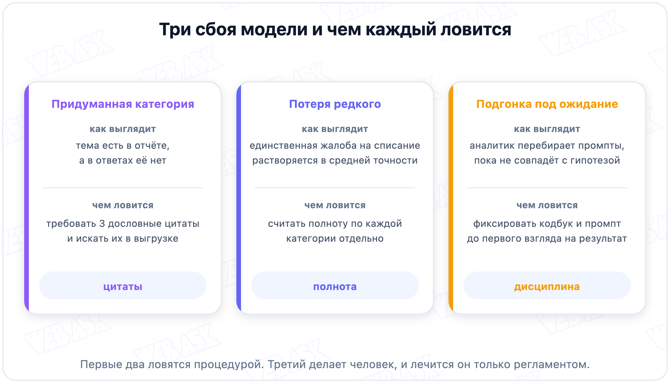 Три сбоя модели и признак, по которому каждый ловится