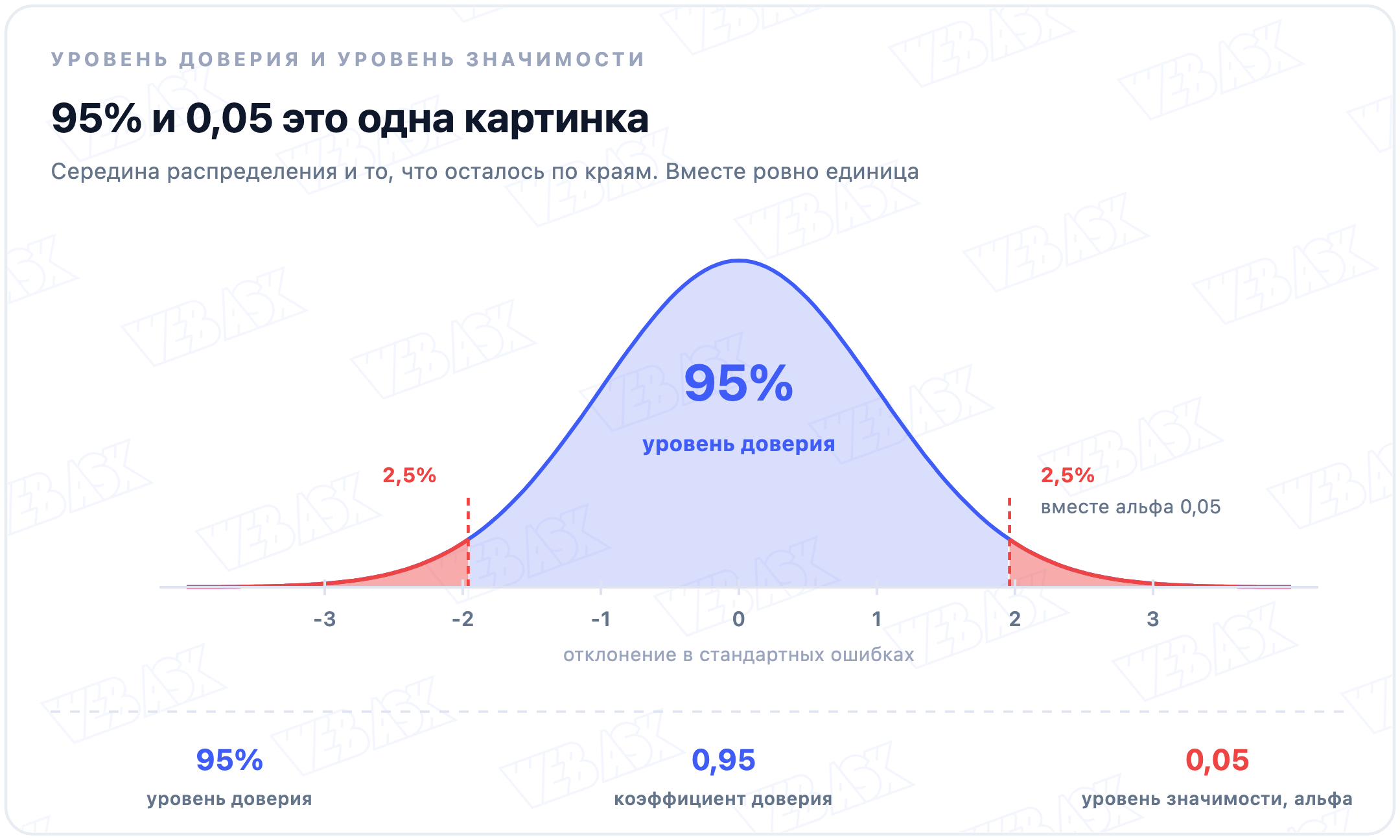 Кривая распределения: середина 95 процентов это уровень доверия, два хвоста по 2,5 процента вместе дают альфа 0,05