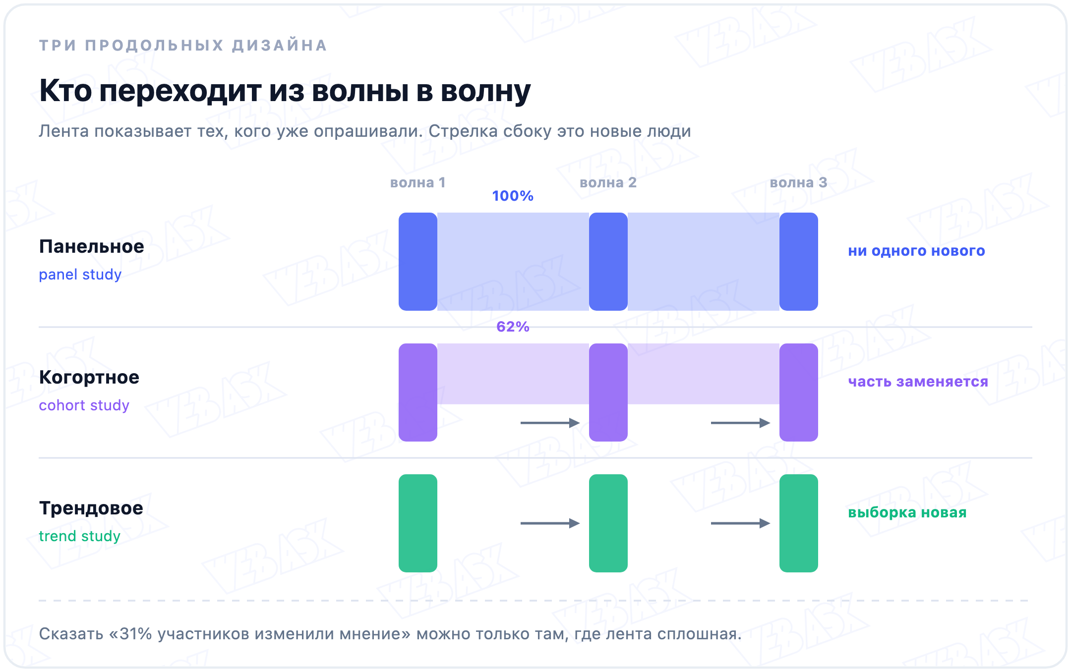 Панельное исследование опрашивает тех же людей, когортное ту же группу с частичной заменой, трендовое каждый раз новую выборку из той же совокупности