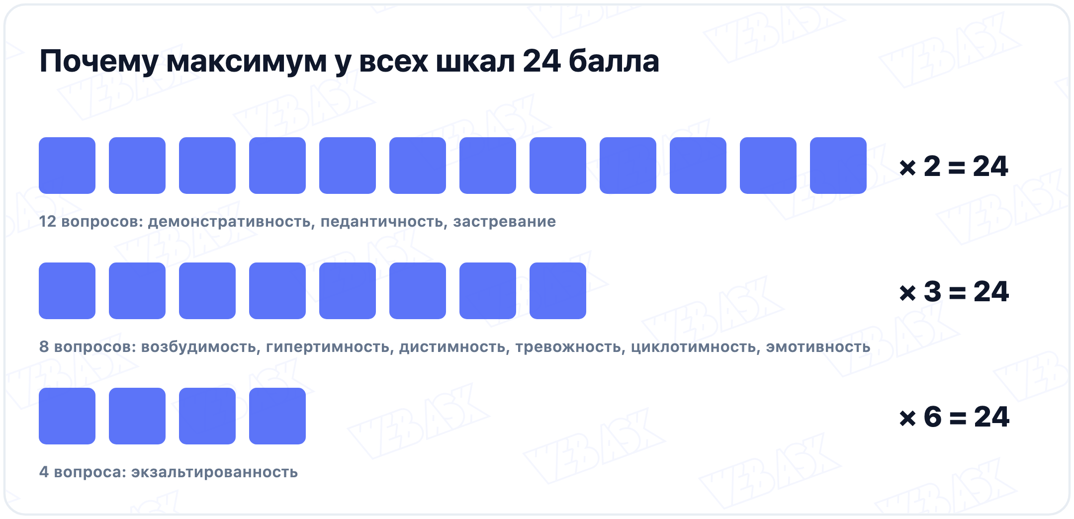Три ряда клеток: 12 вопросов умножаются на 2, 8 вопросов на 3, 4 вопроса на 6, в каждом случае выходит 24 балла