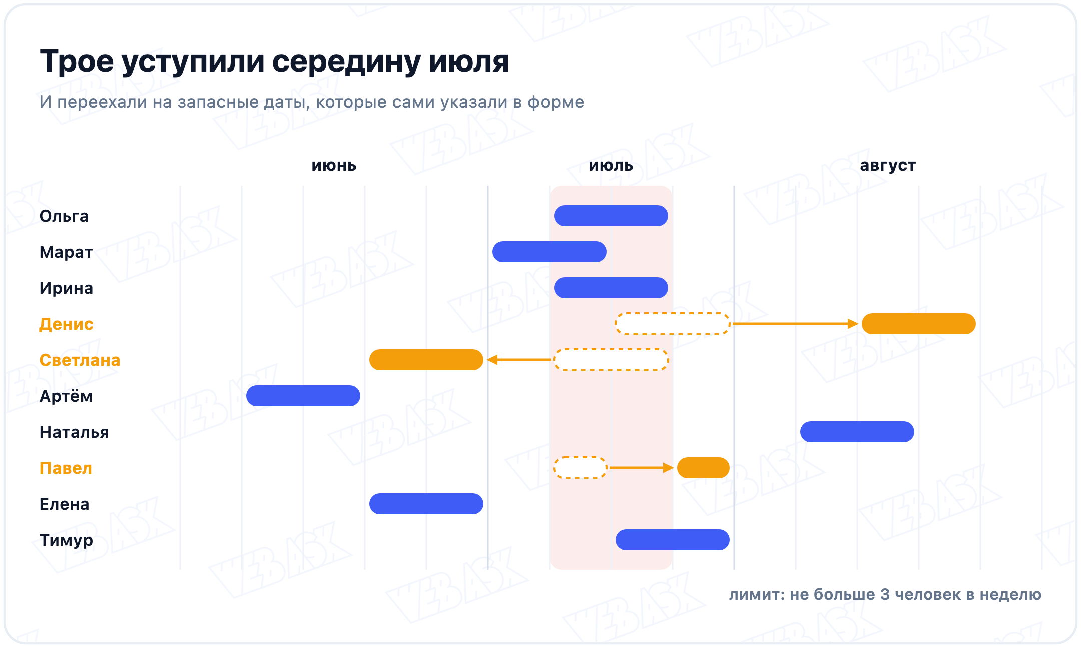 Отпуска отдела из десяти человек по неделям лета 2027 года: Денис, Светлана и Павел переехали с середины июля на запасные даты из формы