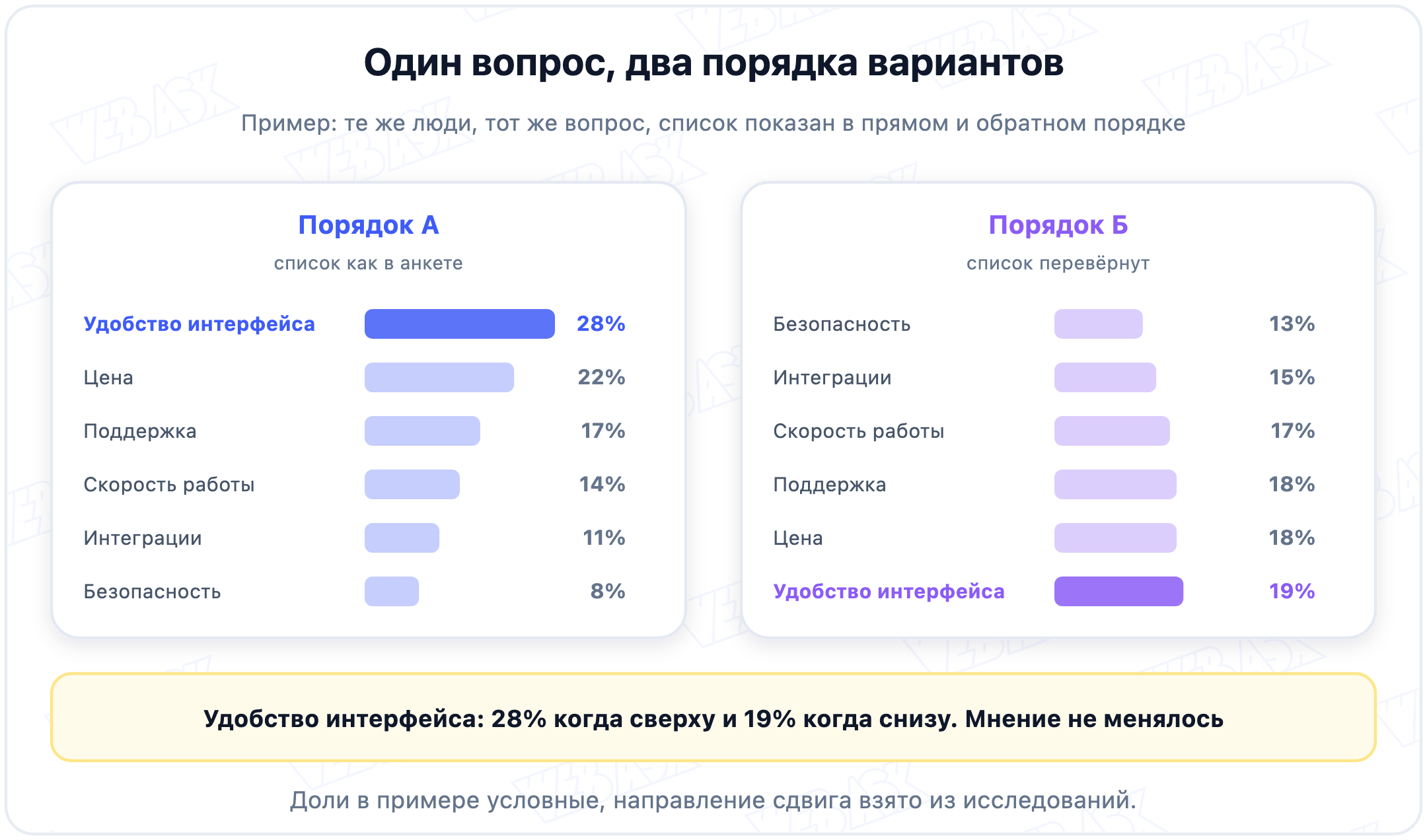 Один и тот же вопрос с прямым и обратным порядком вариантов даёт разные доли