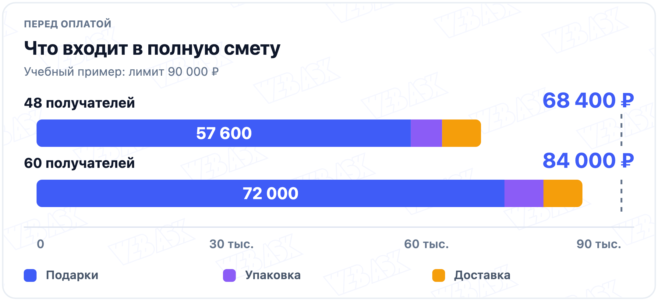 Состав учебной сметы для 48 и 60 получателей: подарки, упаковка и доставка показаны на одной денежной шкале относительно лимита 90 000 рублей