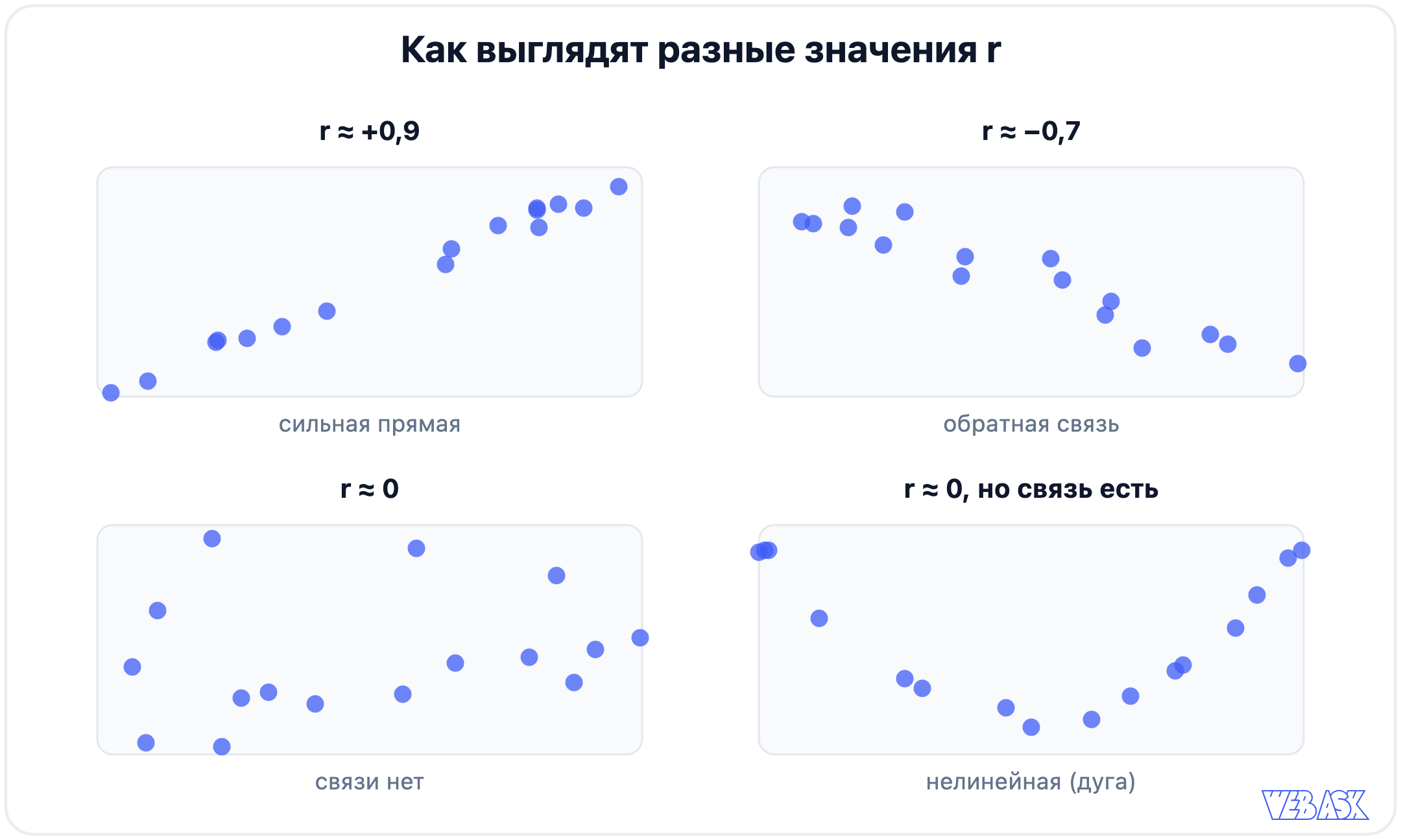 Диаграммы рассеяния для разных значений r: сильная прямая, обратная, отсутствие связи и нелинейная связь
