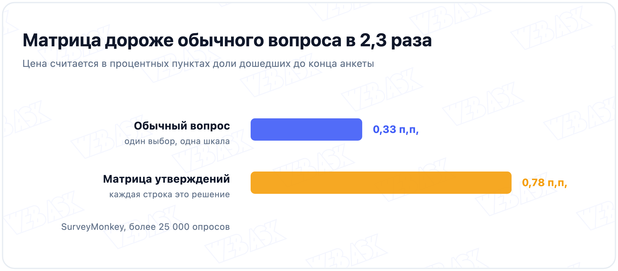 Цена одного вопроса каждого типа в доле дошедших до конца анкеты