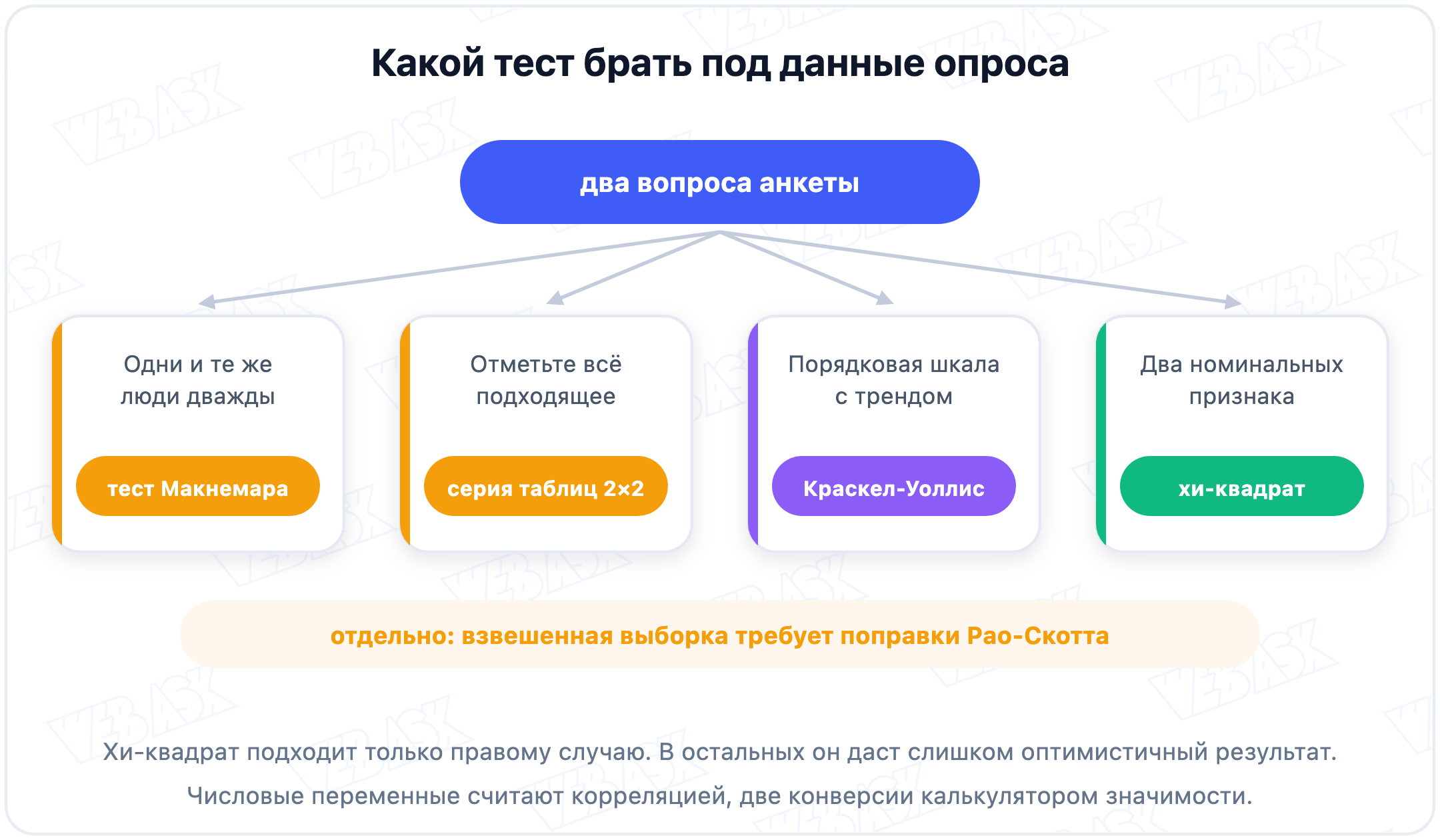 Развилка выбора теста в зависимости от типа данных опроса