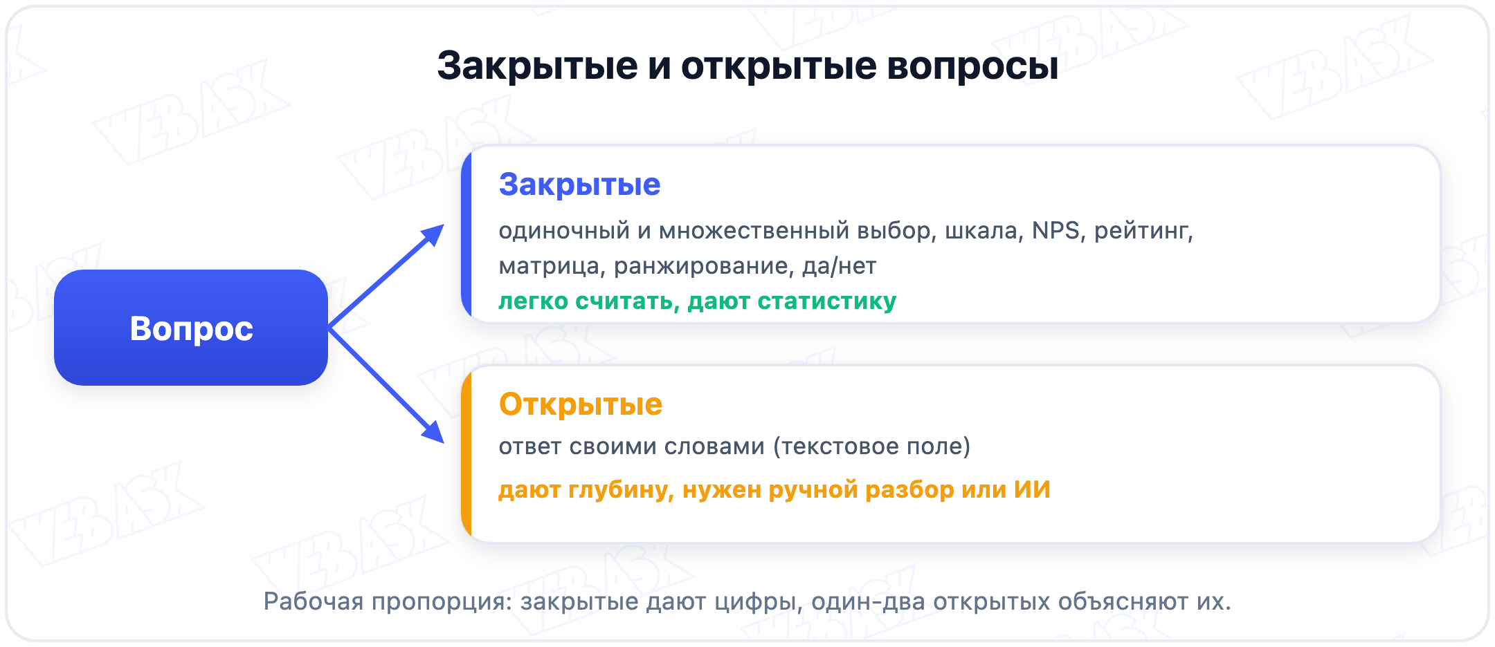 Деление вопросов на закрытые и открытые с примерами типов