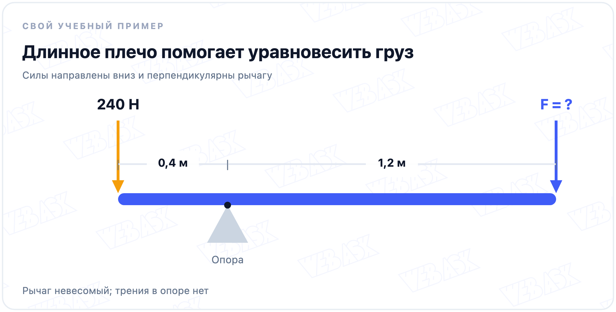 Свой пример: рычаг с силой 240 ньютонов, плечами 0,4 и 1,2 метра; справа неизвестная сила F