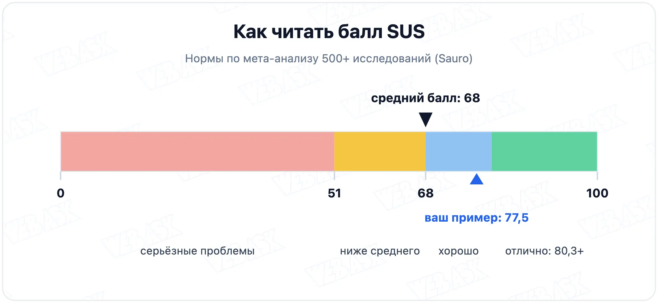 Шкала баллов SUS с отметками: 51 граница проблем, 68 средний результат, 80,3 отличный уровень