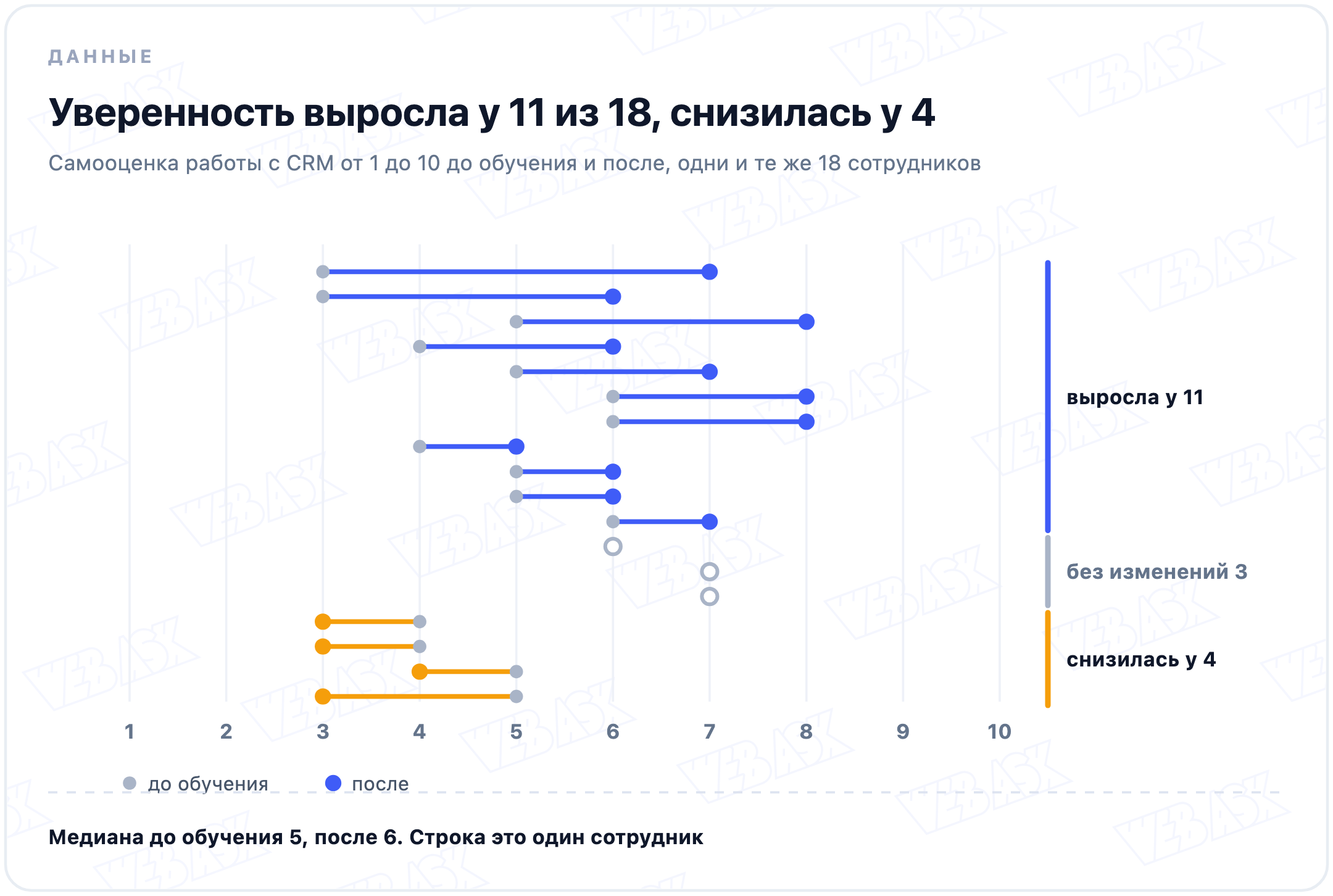 Оценки 18 сотрудников до обучения и после, по строке на человека. У 11 уверенность выросла, у 4 снизилась, у 3 не изменилась. Медиана до обучения 5, после 6