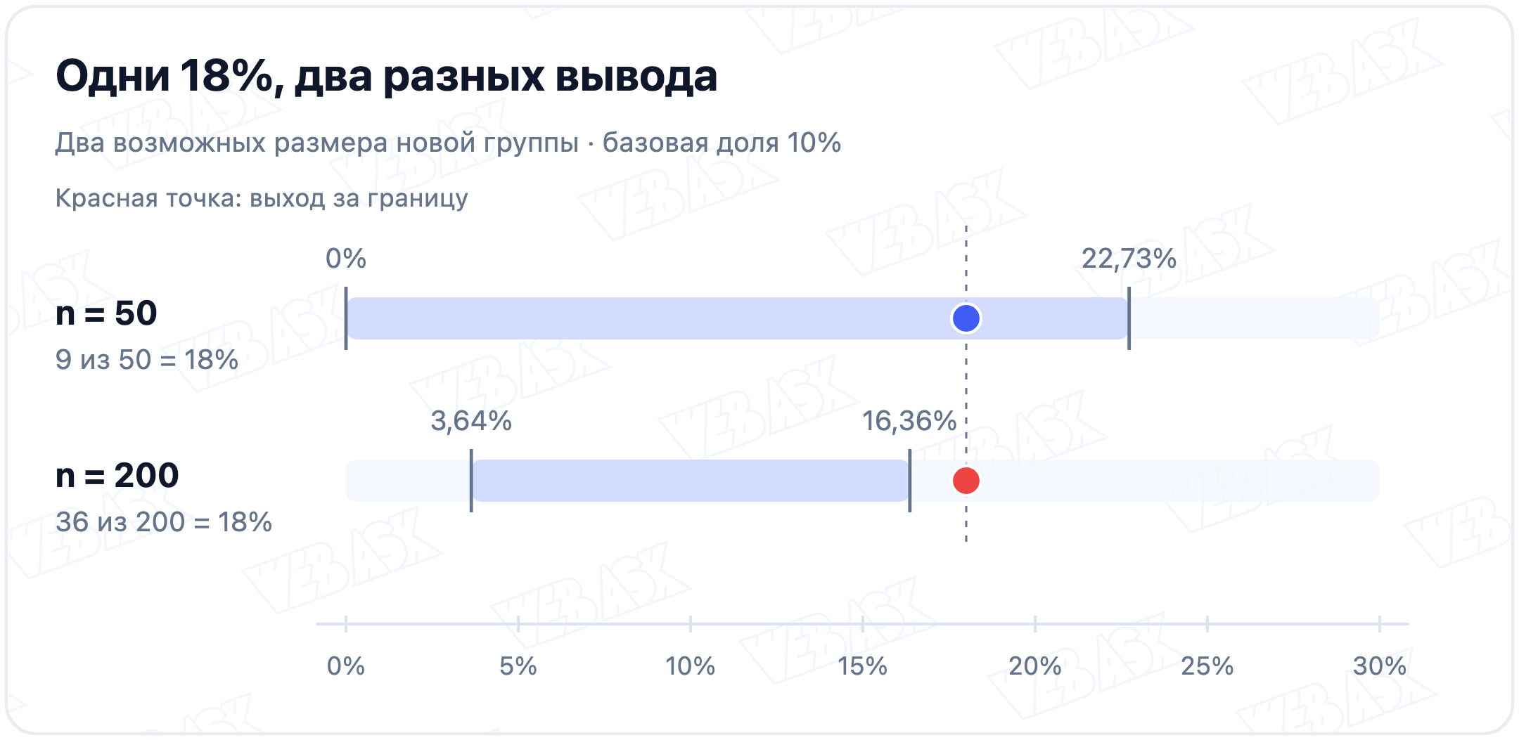Две учебные группы с 18 процентами ошибок: при n50 доля внутри границ, при n200 выше верхней контрольной границы