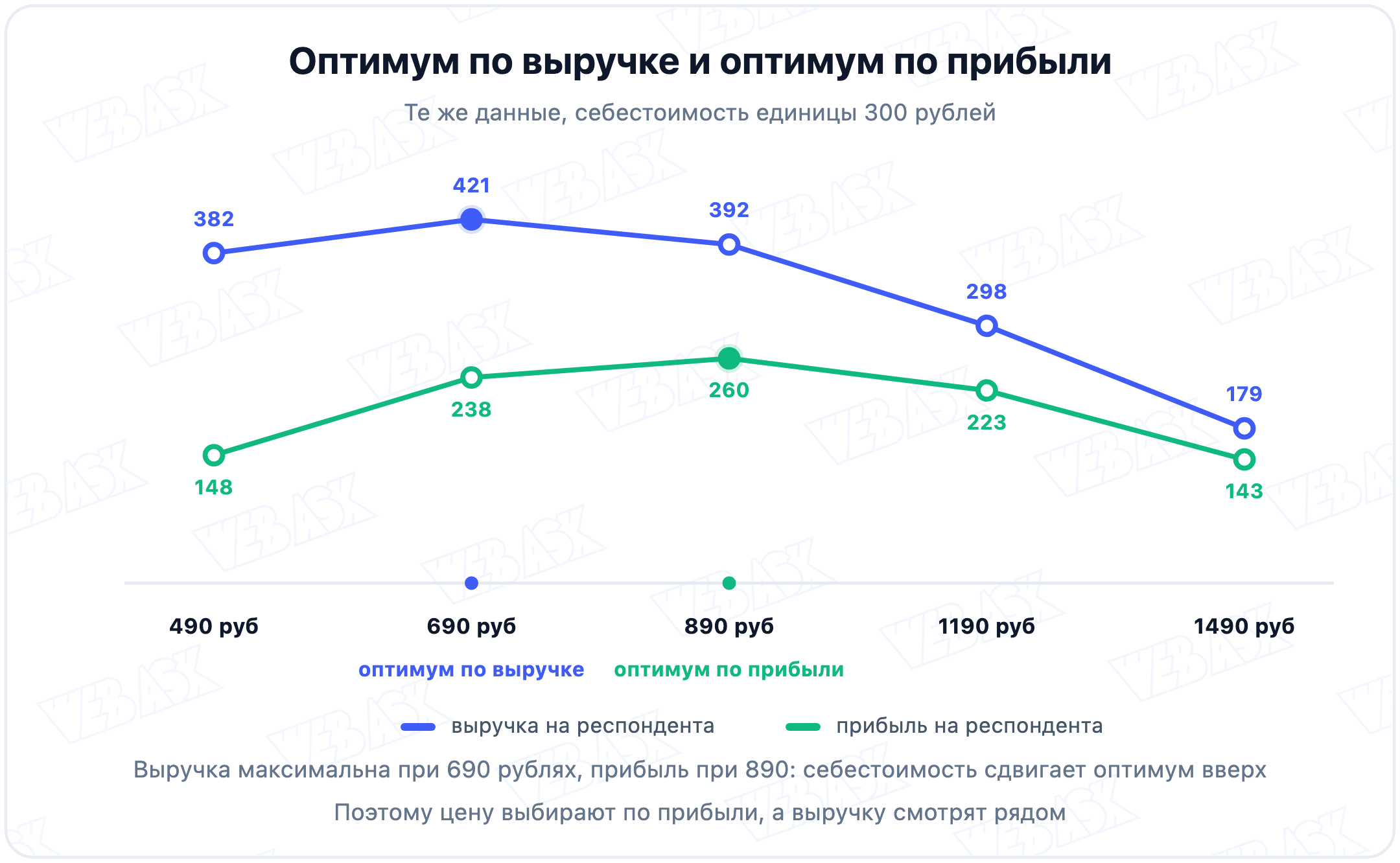 На тех же данных при себестоимости 300 рублей выручка максимальна при цене 690 рублей, а прибыль при 890 рублях