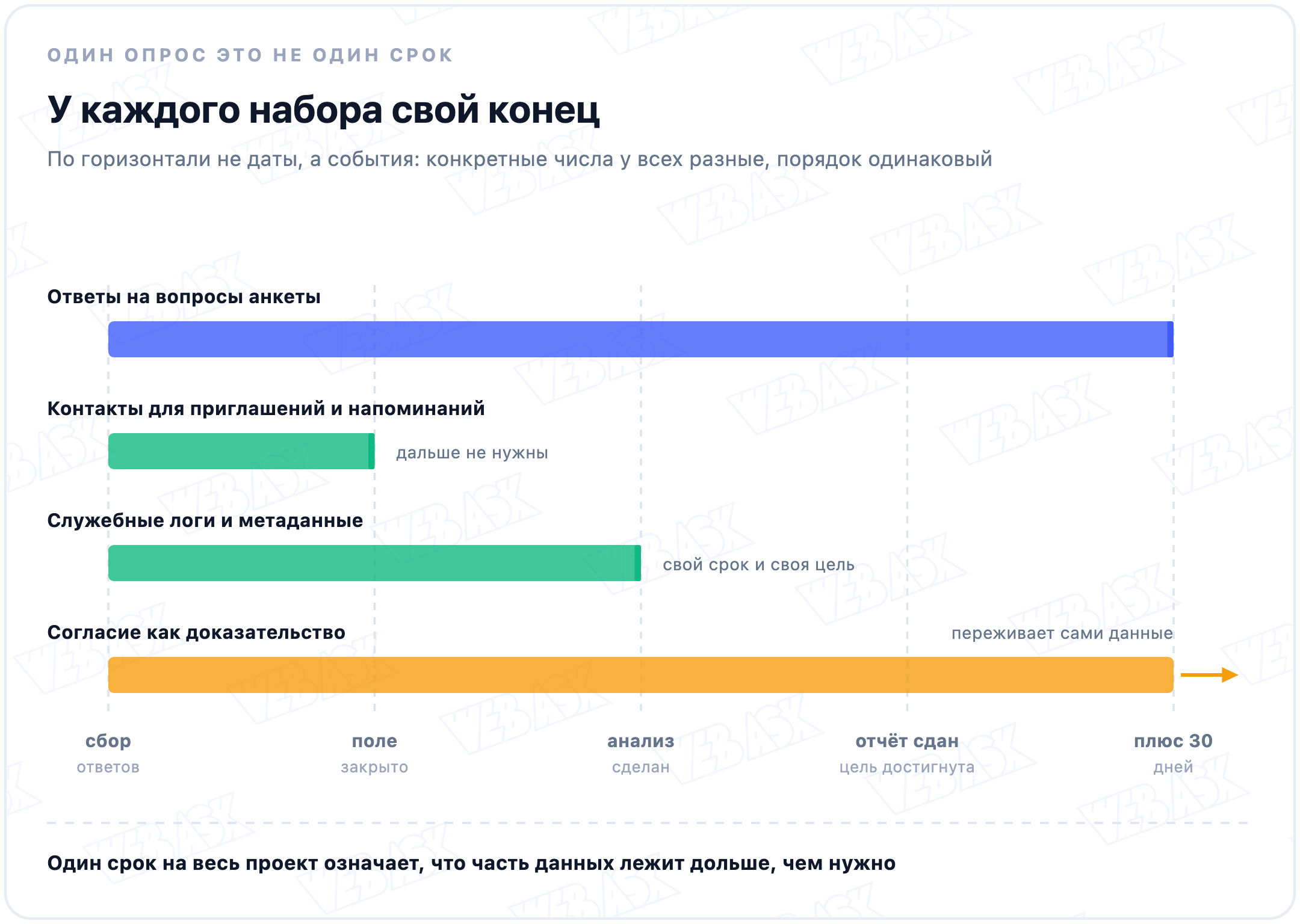 Четыре набора данных одного опроса заканчиваются в разные моменты: контакты после закрытия поля, логи после анализа, ответы через 30 дней после сдачи отчёта, согласие живёт дольше всех