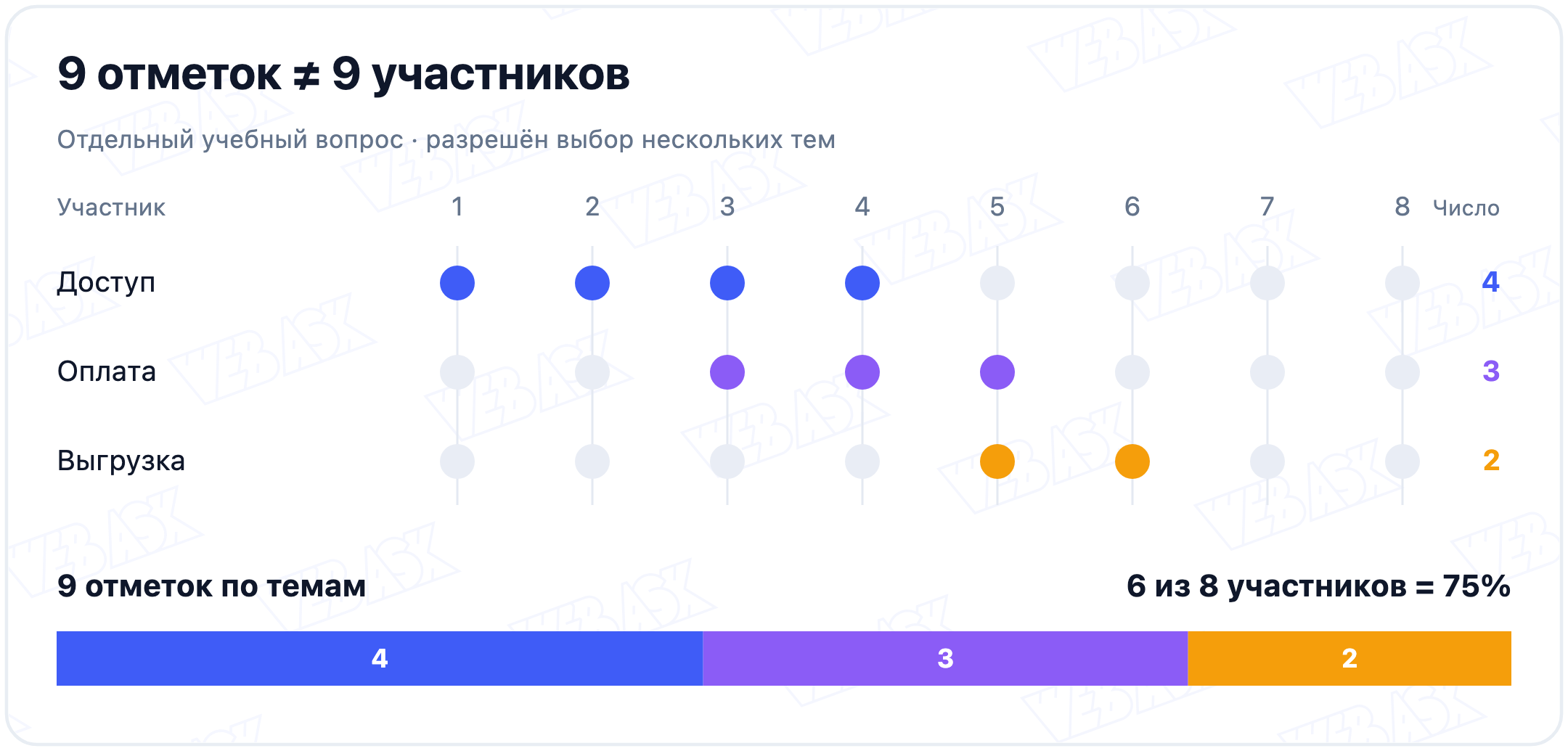 Матрица ответов восьми участников: четыре отметки доступа, три оплаты и две выгрузки; девять отметок принадлежат шести разным участникам