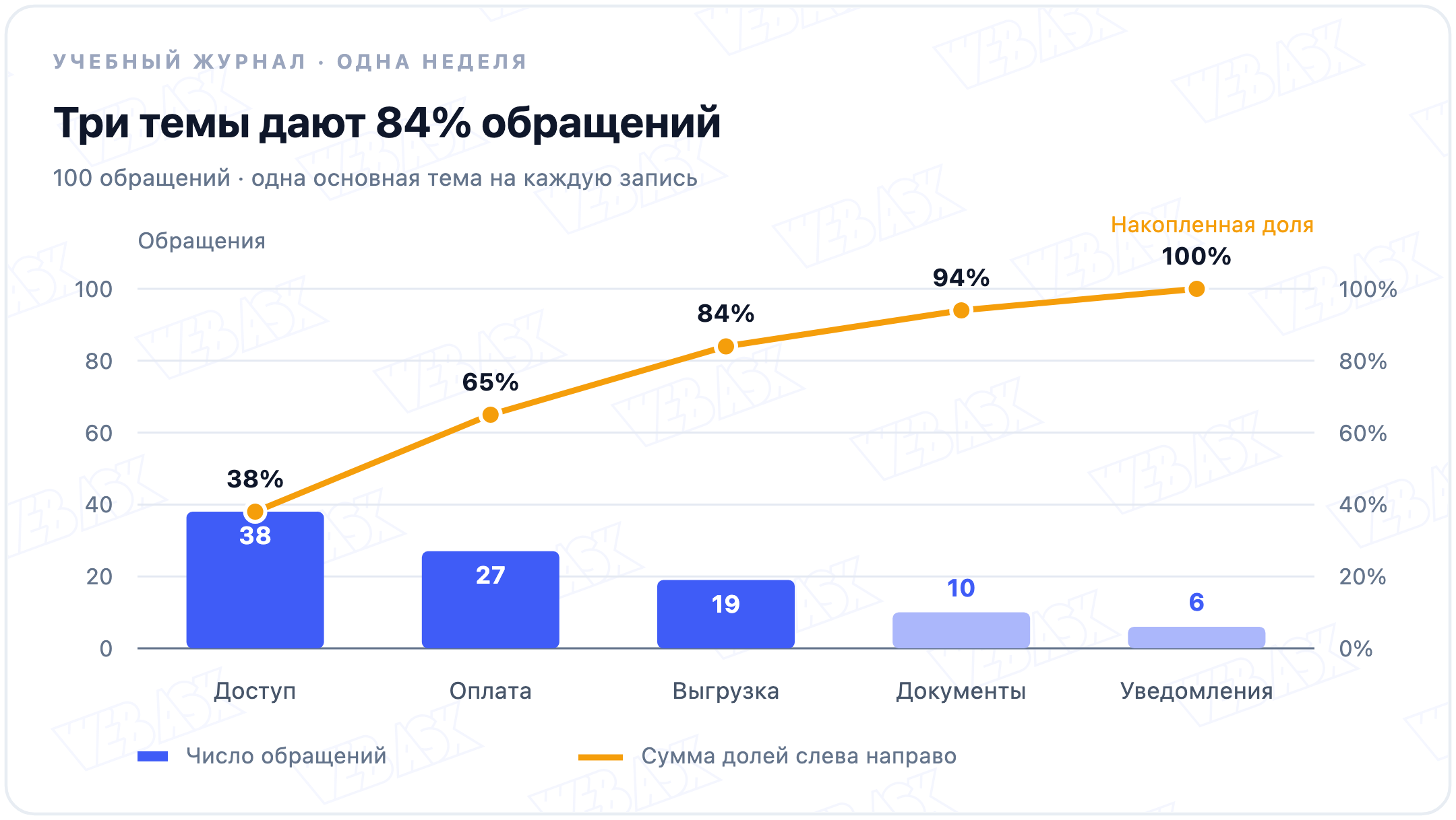 Учебная диаграмма Парето: столбцы 38, 27, 19, 10 и 6 обращений; накопленная линия проходит через 38%, 65%, 84%, 94% и 100%