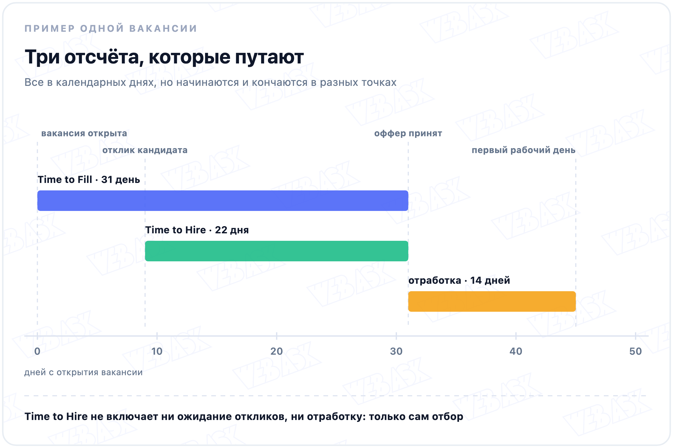 Шкала в днях с открытия вакансии: Time to Fill от открытия до принятия оффера, 31 день; Time to Hire от отклика до принятия оффера, 22 дня; отработка от оффера до первого рабочего дня, 14 дней