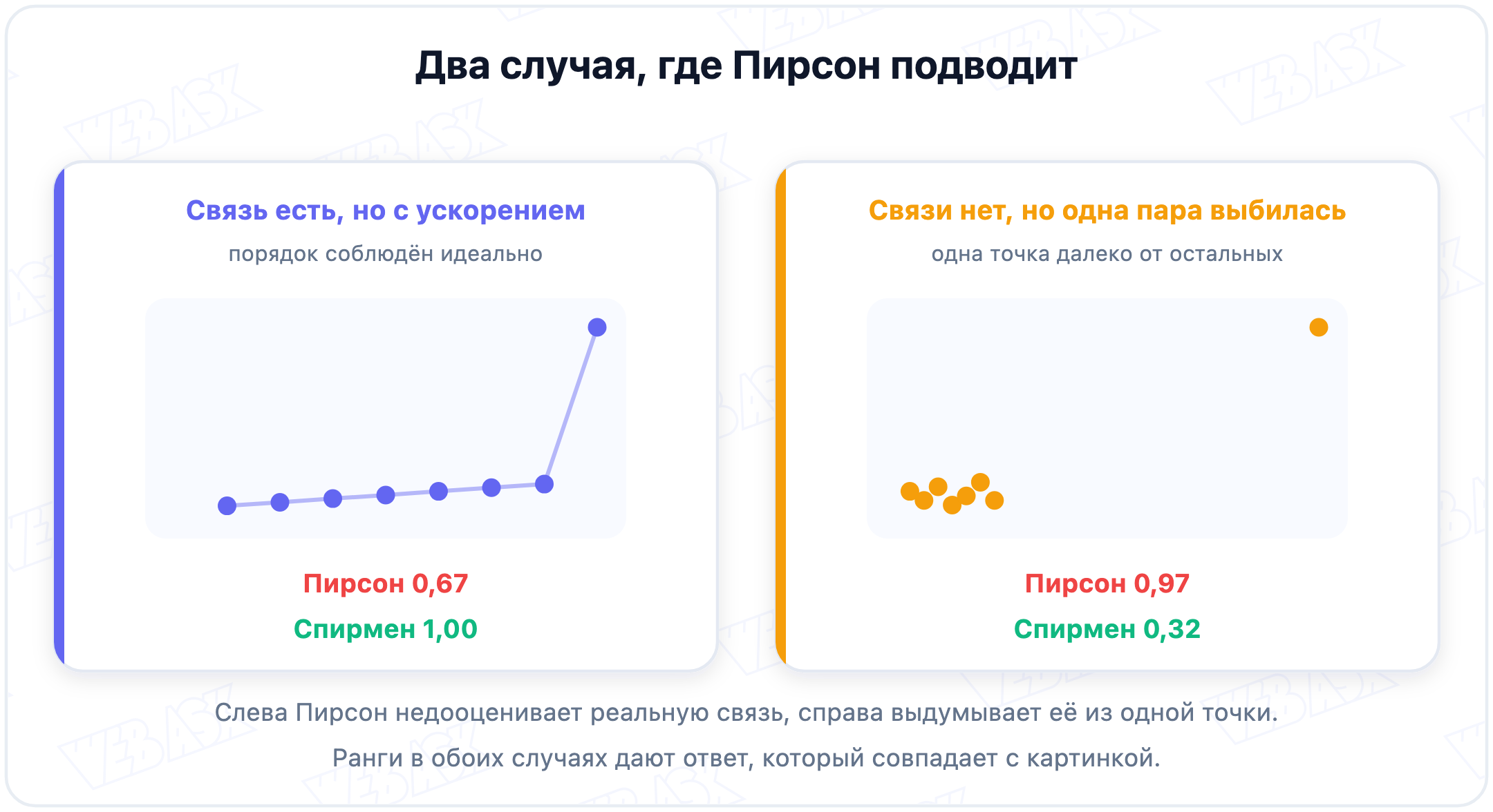 Два графика: монотонная связь с ускорением даёт Пирсона 0,67 против Спирмена 1,00, а одна выбившаяся пара даёт Пирсона 0,97 против Спирмена 0,32