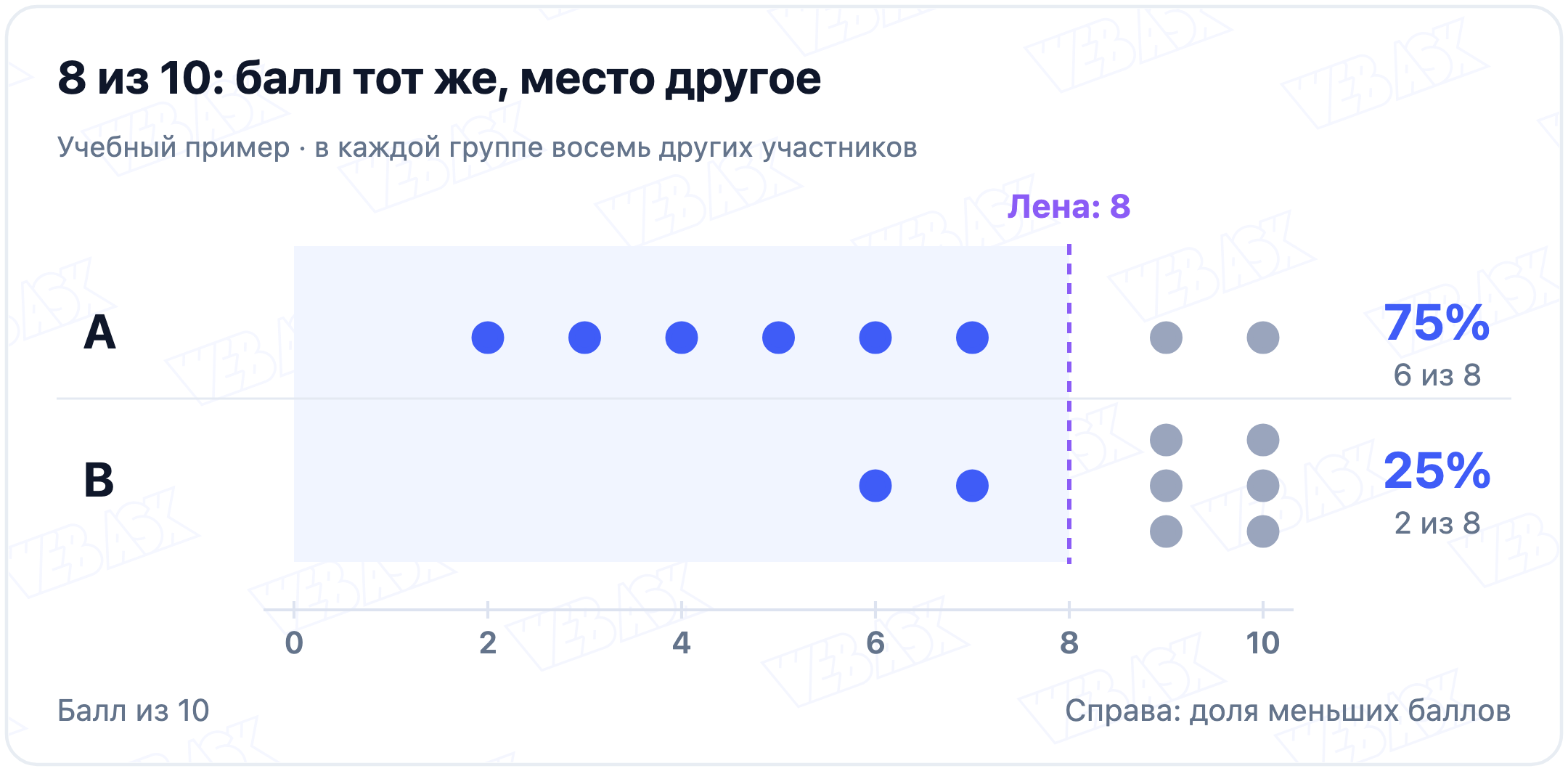 Учебный пример: при восьми верных ответах из десяти шесть из восьми участников группы A имеют меньший балл, а в группе B только двое из восьми