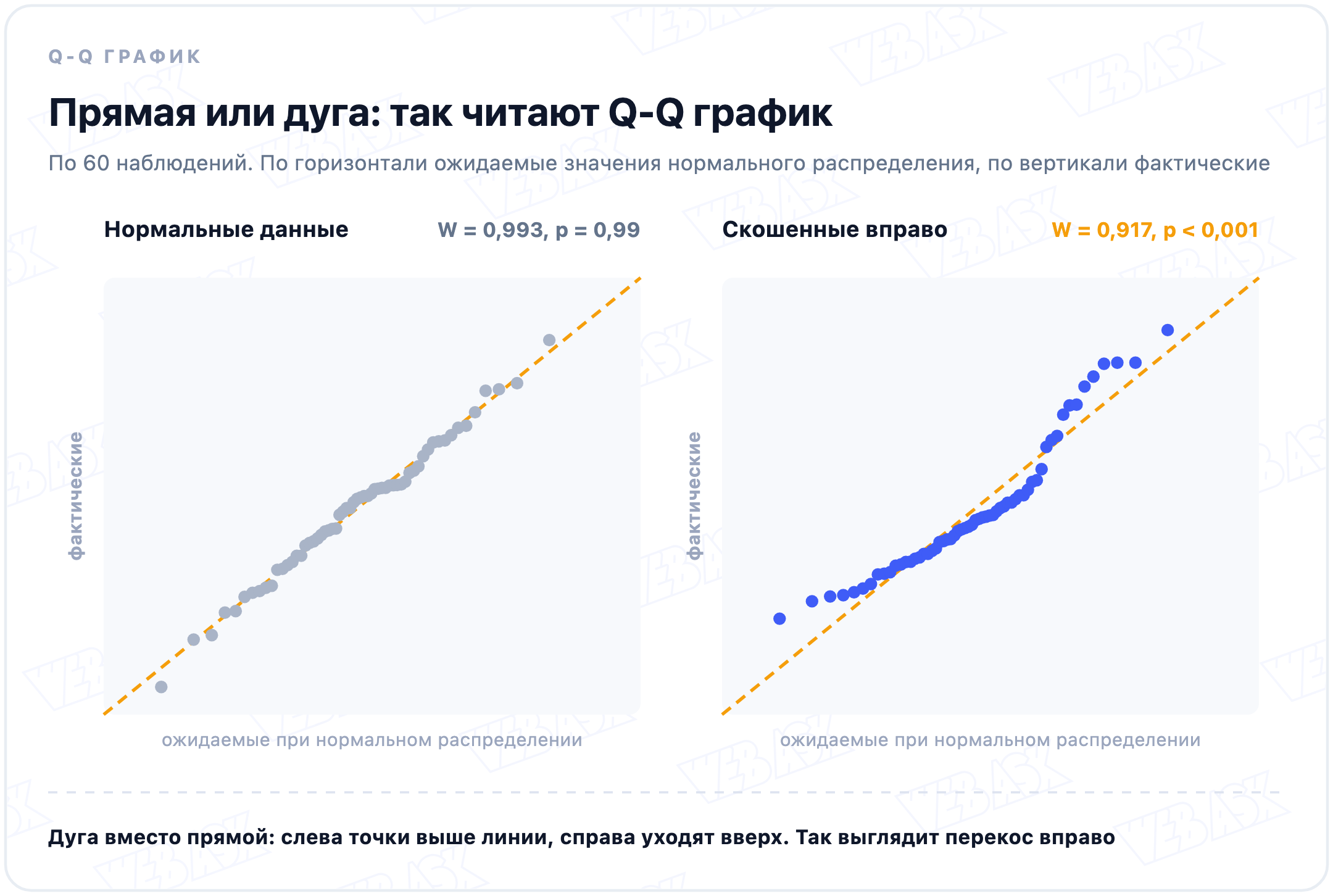 Два Q-Q графика по 60 наблюдений. Нормальные данные ложатся вдоль прямой: W равно 0,993, p равно 0,99. Данные, скошенные вправо, образуют дугу: слева точки выше линии, справа уходят вверх, W равно 0,917, p меньше 0,001