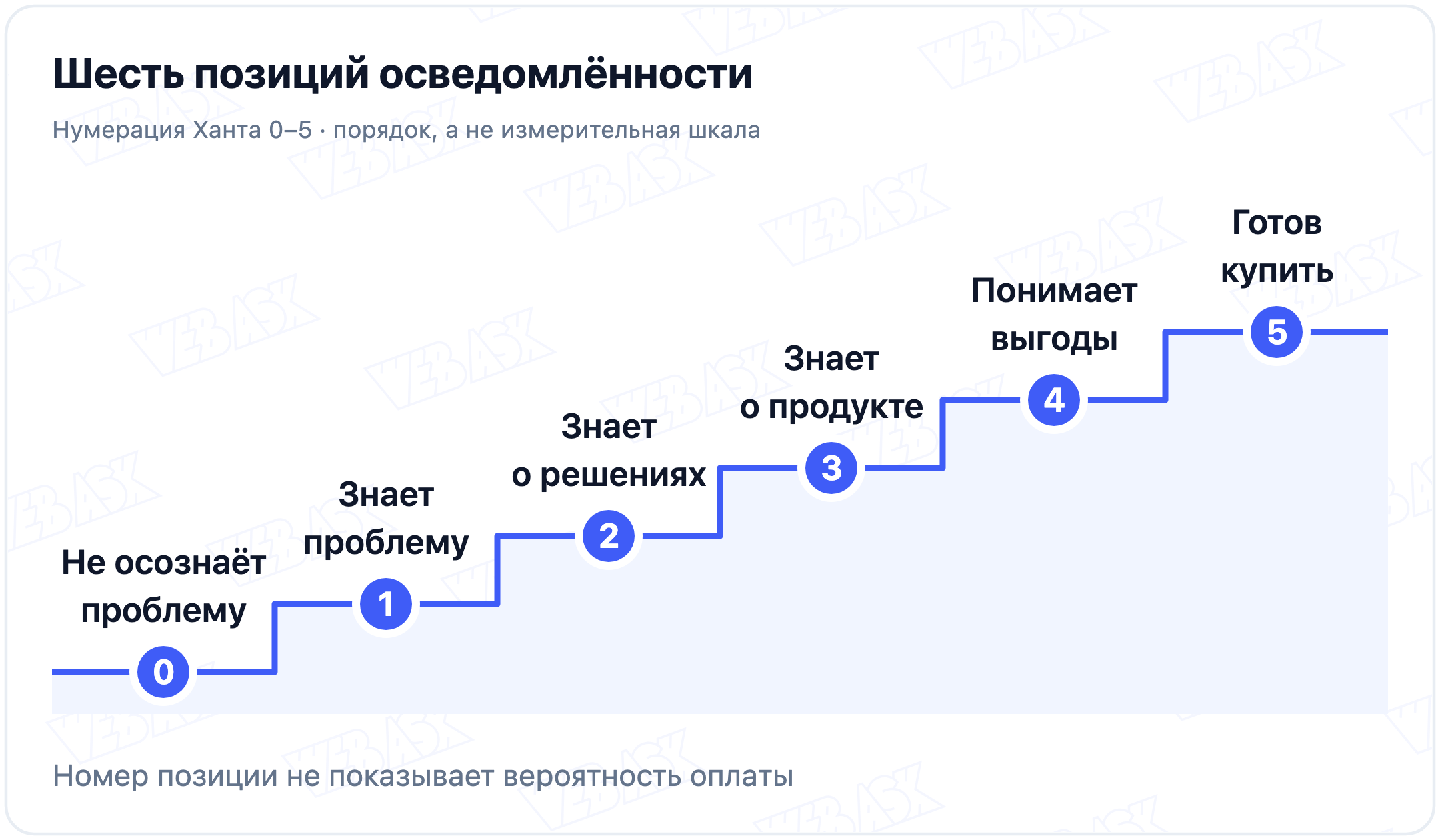 Шесть позиций лестницы Ханта: от неосознанной проблемы через знание решений, конкретного предложения и его выгод к готовности купить