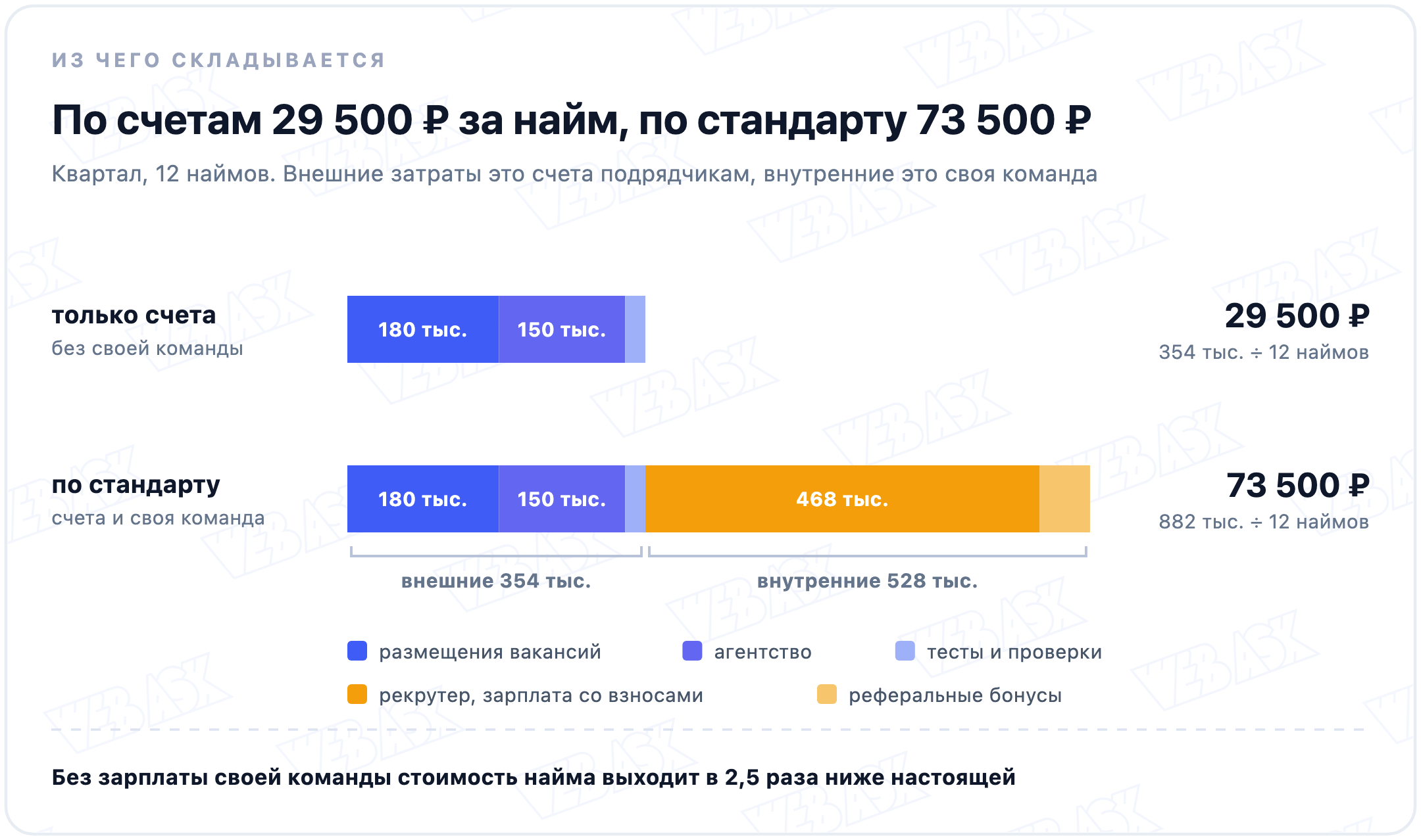 Два столбика на одной шкале. Только счета подрядчикам: 354 тысячи рублей, 29 500 рублей за найм. По стандарту, со своей командой: 882 тысячи рублей, 73 500 рублей за найм. Самая крупная часть это зарплата рекрутера со взносами, 468 тысяч