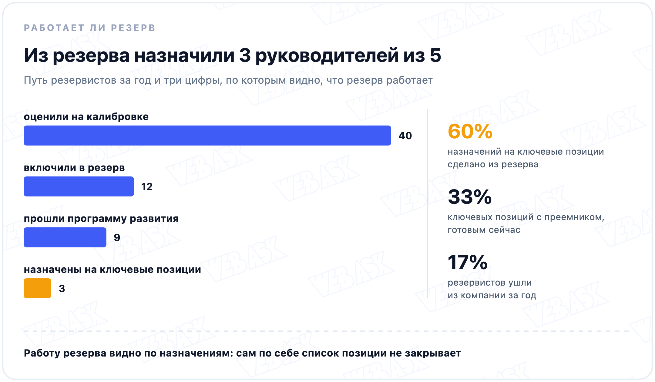 Путь резервистов за год в смоделированной компании: оценили 40 человек, включили в резерв 12, программу развития прошли 9, назначены на ключевые позиции 3. Три цифры: 60% назначений на ключевые позиции сделано из резерва, у 33% ключевых позиций есть готовый преемник, 17% резервистов ушли из компании