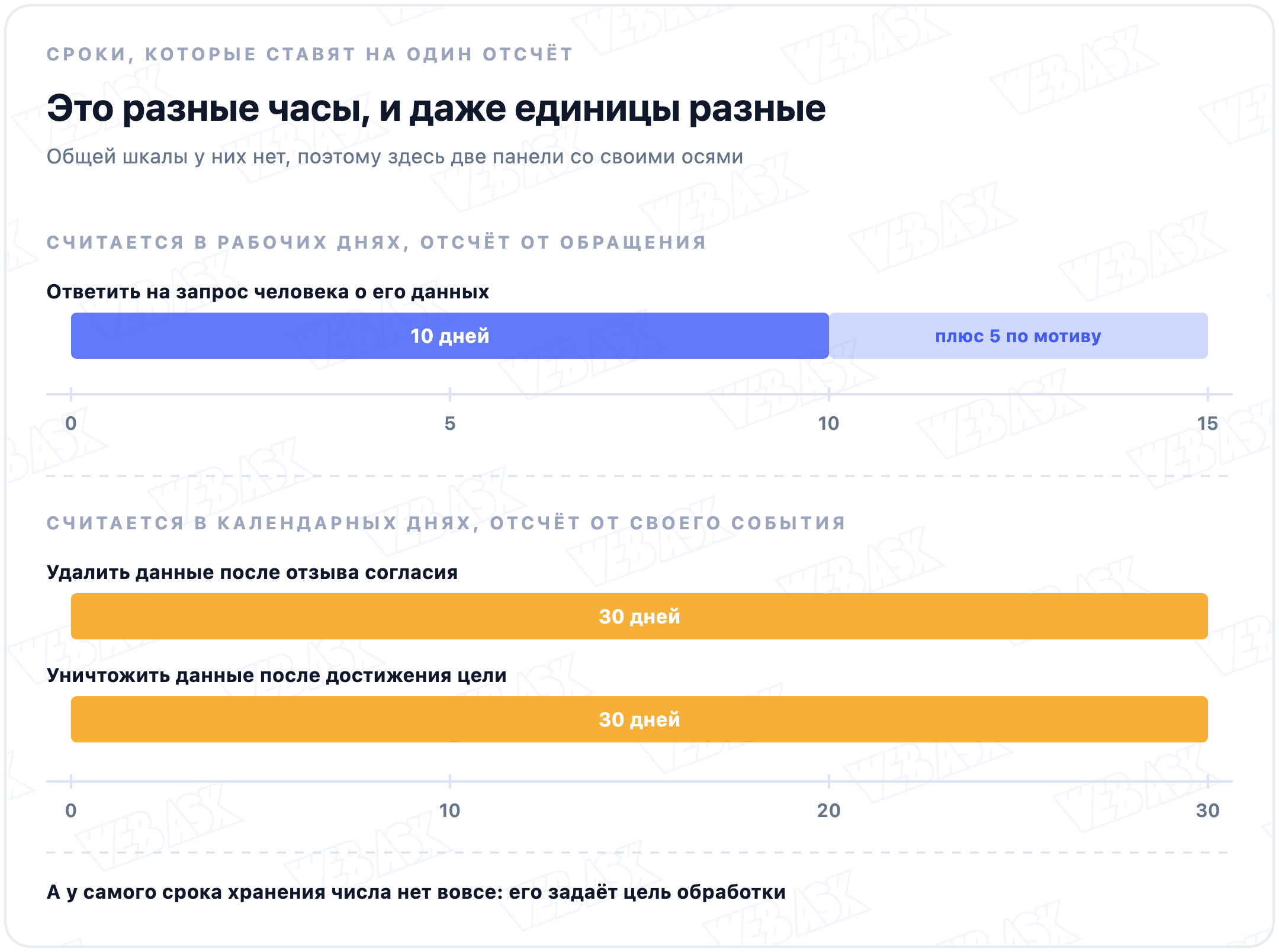 Две панели: в рабочих днях считается ответ на запрос человека, 10 дней плюс 5 по мотиву; в календарных днях считаются 30 дней на удаление после отзыва согласия и 30 дней после достижения цели