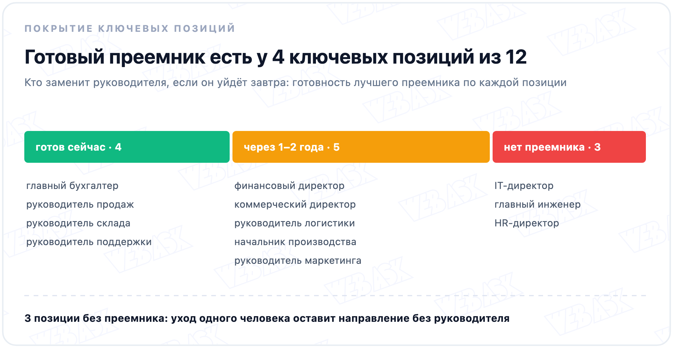 Двенадцать ключевых позиций по готовности лучшего преемника: готов сейчас у четырёх, среди них главный бухгалтер и руководитель продаж; через один-два года у пяти, среди них финансовый и коммерческий директор; нет преемника у трёх: IT-директор, главный инженер и HR-директор