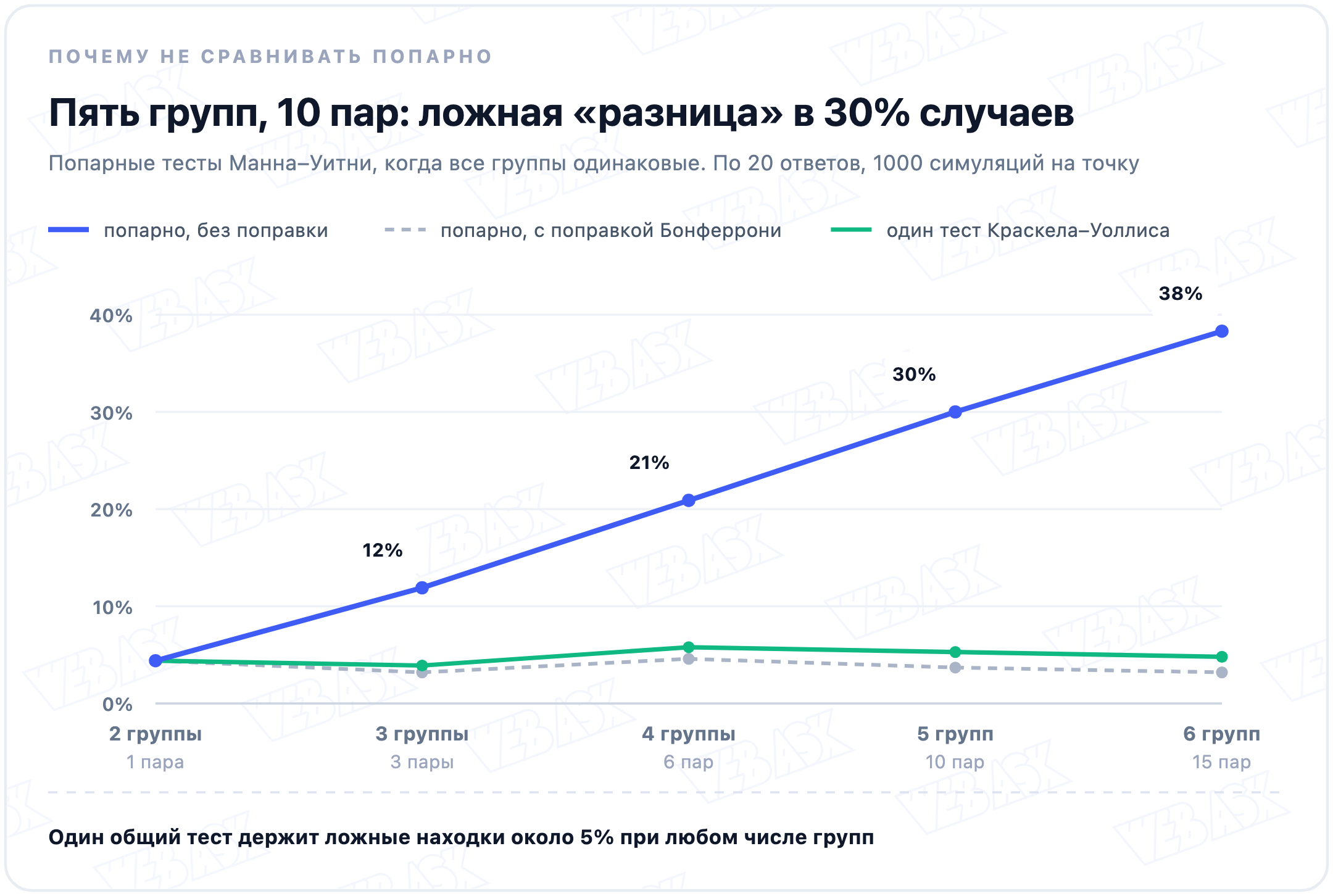 График: доля симуляций, где попарные тесты находят хотя бы одну значимую разницу, хотя все группы одинаковые. Без поправки 12% при трёх группах, 21% при четырёх, 30% при пяти, 38% при шести. С поправкой Бонферрони и у одного теста Краскела–Уоллиса около 5% при любом числе групп