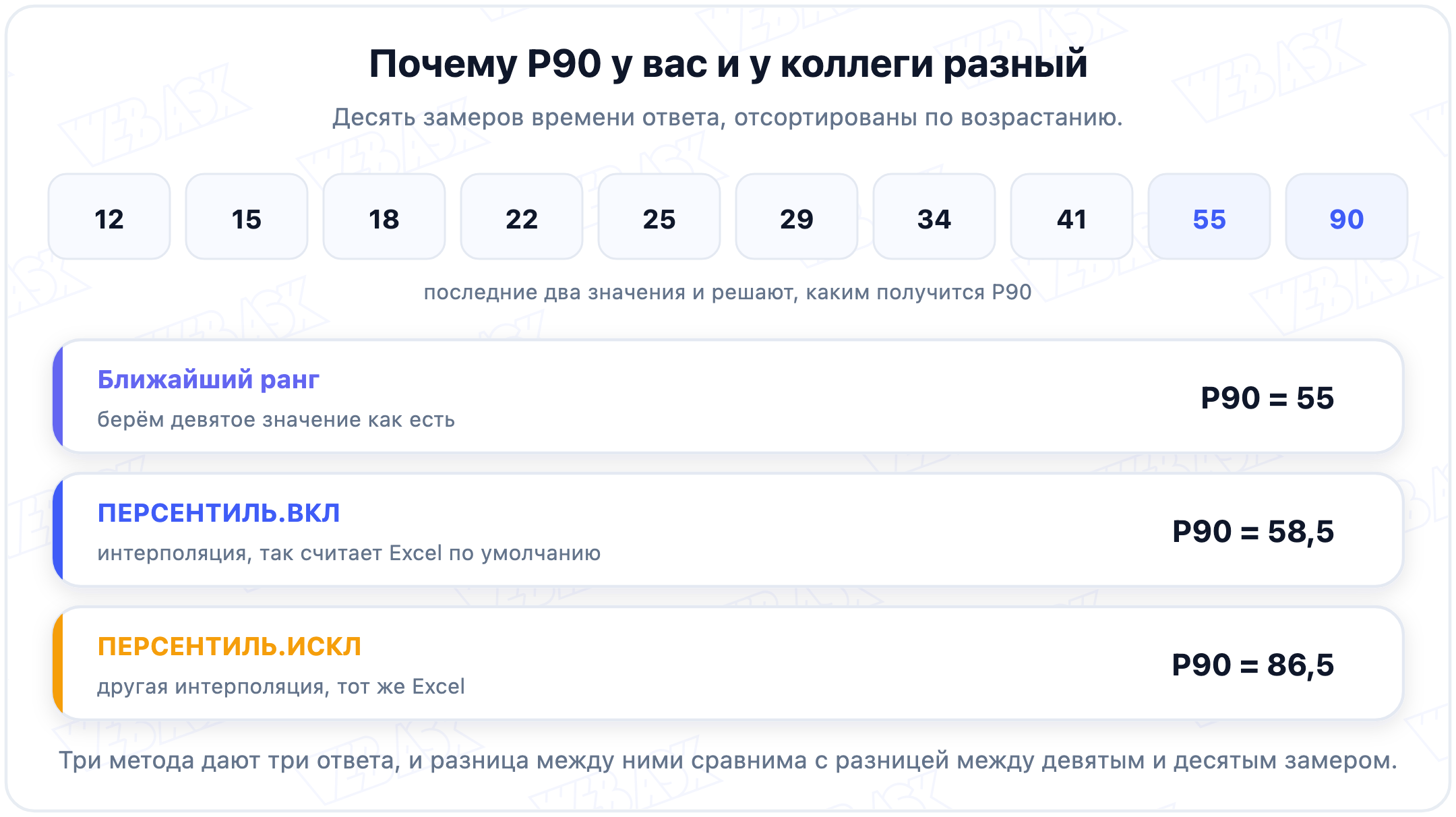 Десять замеров времени ответа и три метода расчёта P90: ближайший ранг даёт 55, ПЕРСЕНТИЛЬ.ВКЛ даёт 58,5, ПЕРСЕНТИЛЬ.ИСКЛ даёт 86,5