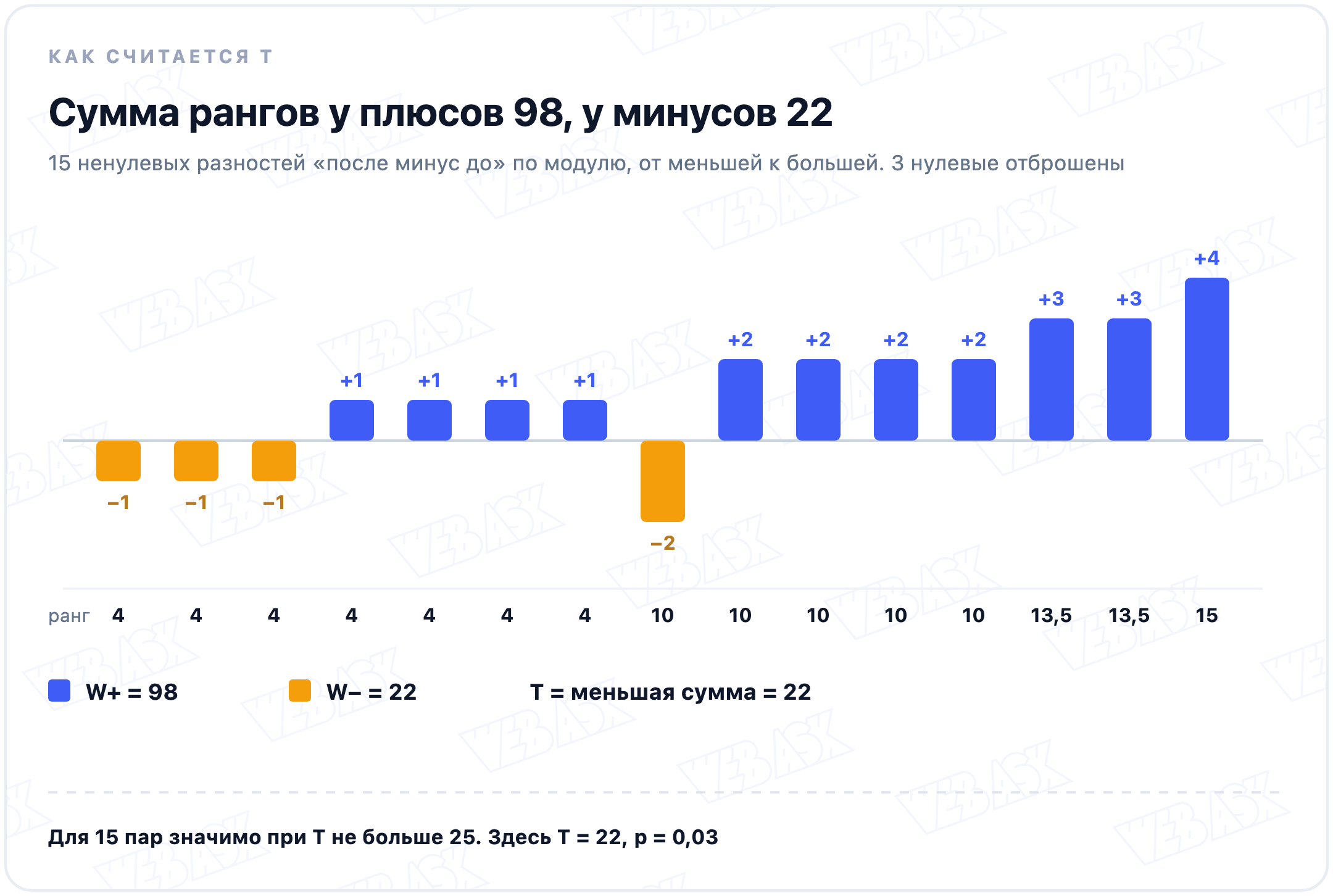 15 ненулевых разностей по модулю от меньшей к большей: вверх положительные, вниз отрицательные, под каждой её ранг. Сумма рангов у плюсов 98, у минусов 22, T равно 22, p равно 0,03
