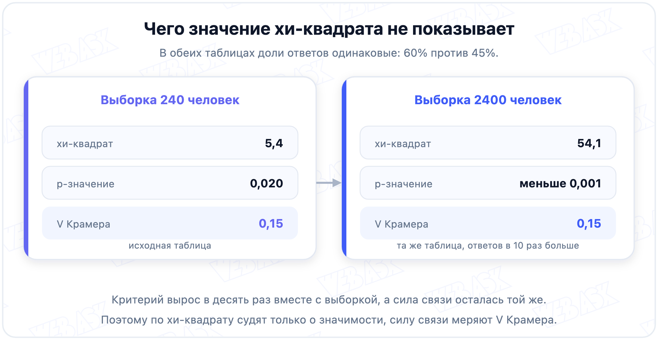 Одна и та же таблица на выборках 240 и 2400 человек: хи-квадрат вырос с 5,4 до 54,1, а V Крамера остался 0,15