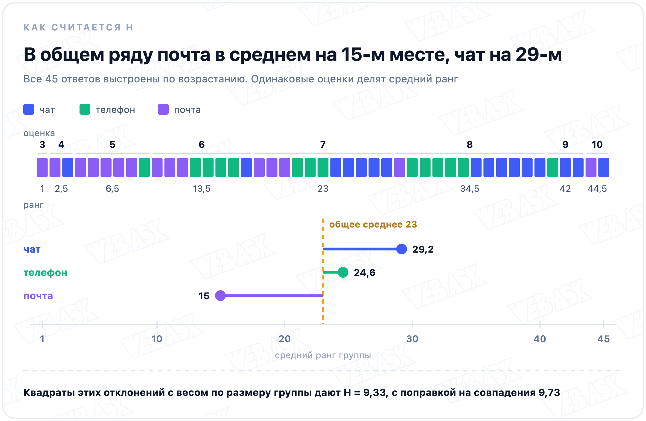 Все 45 ответов выстроены по возрастанию и окрашены по каналу. Одинаковые оценки делят средний ранг: у оценки 8 это 34,5. Средний ранг чата 29,2, телефона 24,6, почты 15 при общем среднем 23
