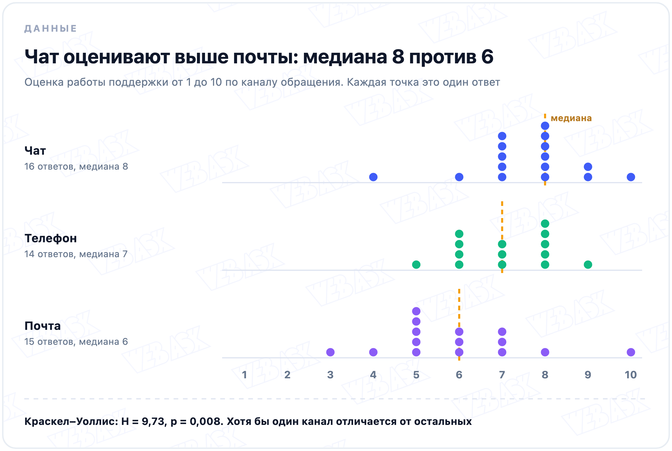 Оценки работы поддержки от 1 до 10 по каналу обращения, по точке на ответ. Чат: 16 ответов, медиана 8. Телефон: 14 ответов, медиана 7. Почта: 15 ответов, медиана 6. Критерий Краскела–Уоллиса: H равно 9,73, p равно 0,008