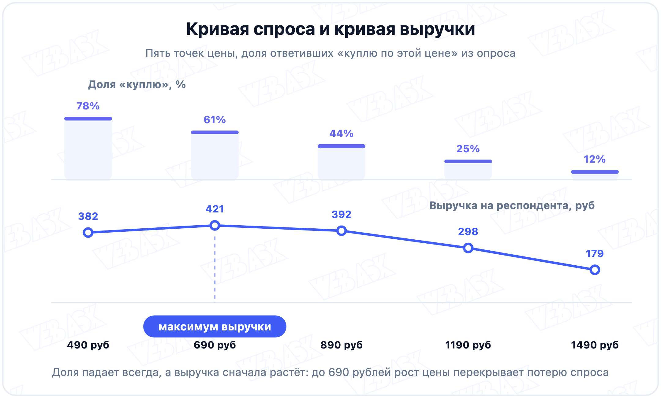 Доля ответивших «куплю» падает с 78% при цене 490 рублей до 12% при 1490, а выручка на респондента растёт до 421 рубля при цене 690 и дальше снижается