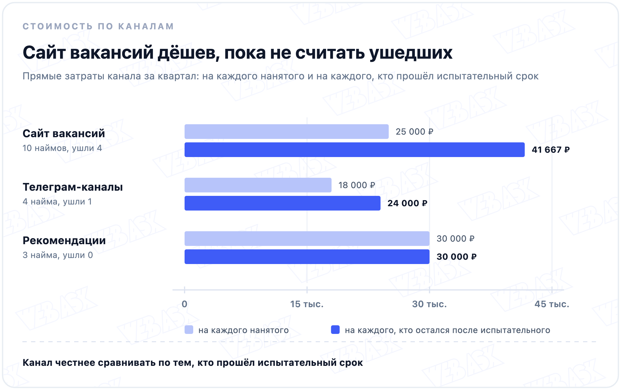 Три канала найма: стоимость на каждого нанятого и на каждого, кто прошёл испытательный срок. Сайт вакансий: 25 000 и 41 667 рублей, из 10 нанятых ушли 4. Телеграм-каналы: 18 000 и 24 000 рублей, из 4 ушёл 1. Рекомендации: 30 000 рублей в обоих случаях, из 3 не ушёл никто