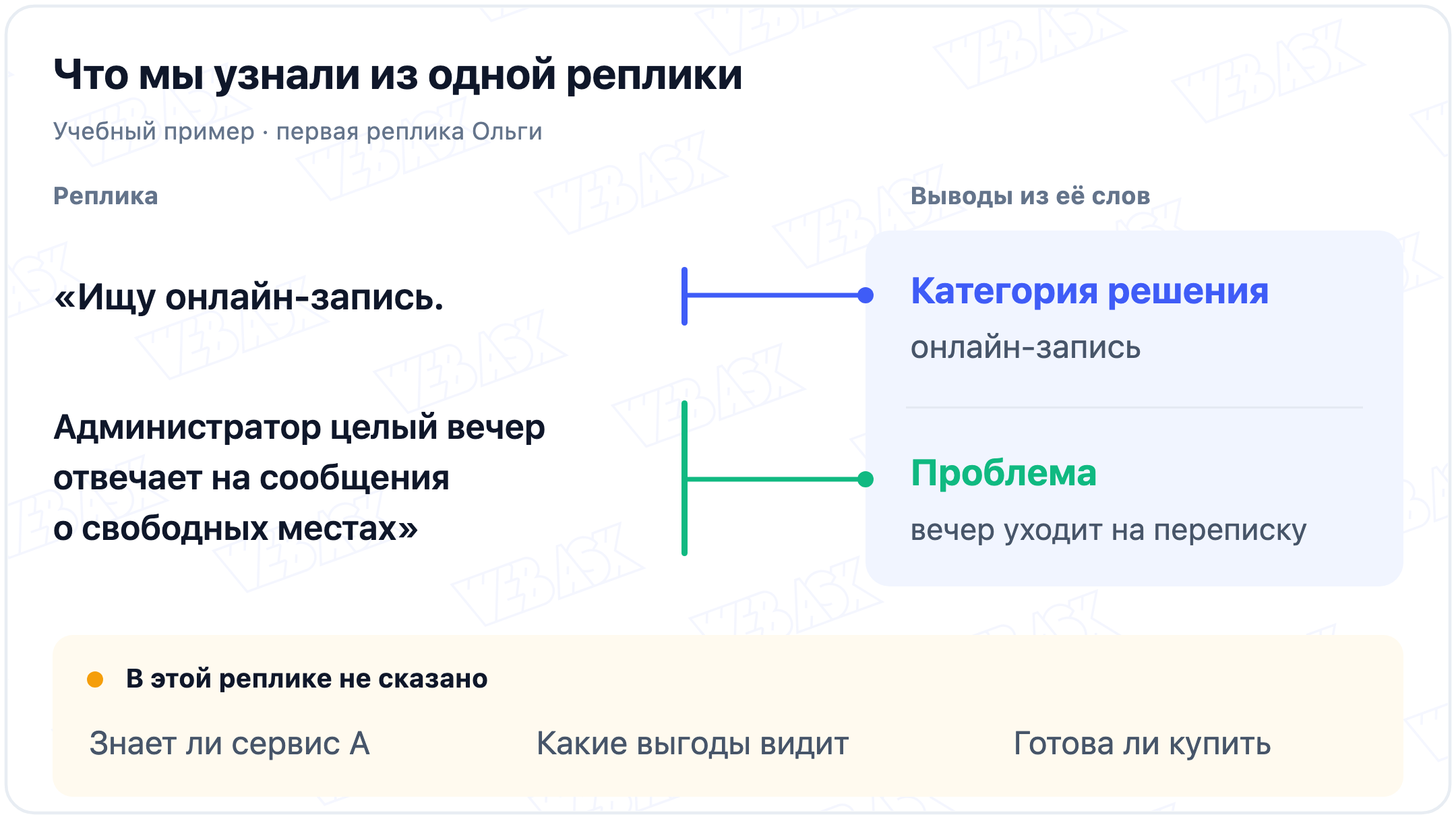 По первой реплике Ольги названы проблема и категория решения; знакомство с сервисом А, понимание выгод и готовность купить нужно уточнить