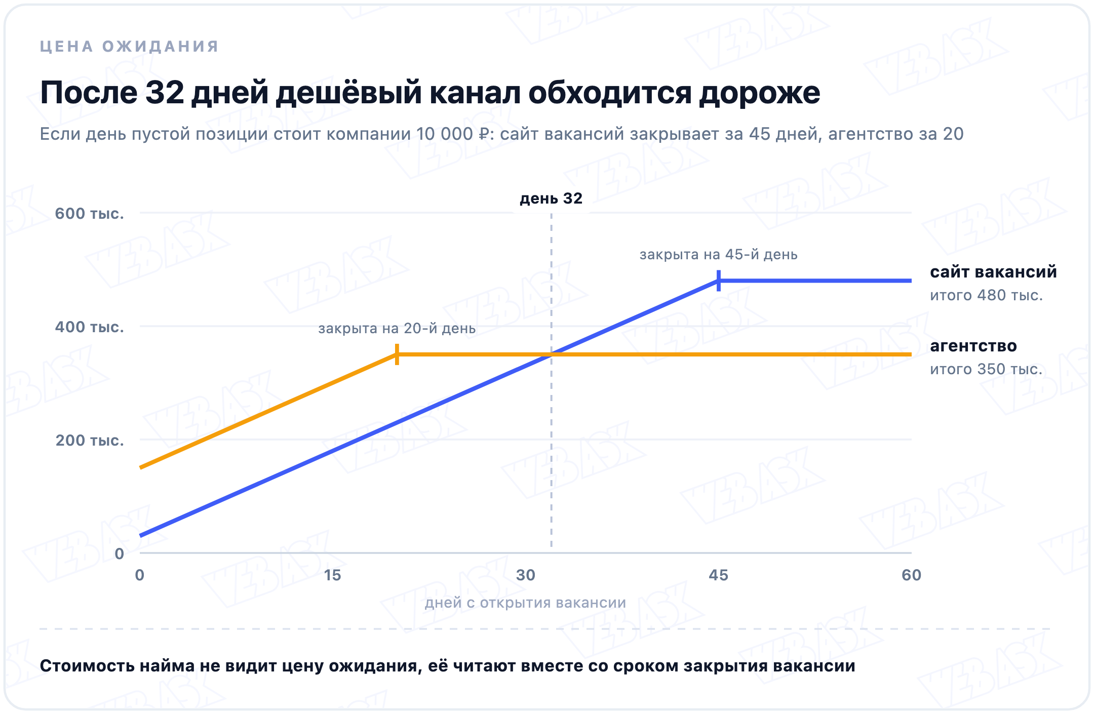Накопленные затраты по дням с открытия вакансии, если день пустой позиции стоит 10 000 рублей. Сайт вакансий: 30 000 рублей и 45 дней, итого 480 тысяч. Агентство: 150 000 рублей и 20 дней, итого 350 тысяч. Линии пересекаются на 32-й день