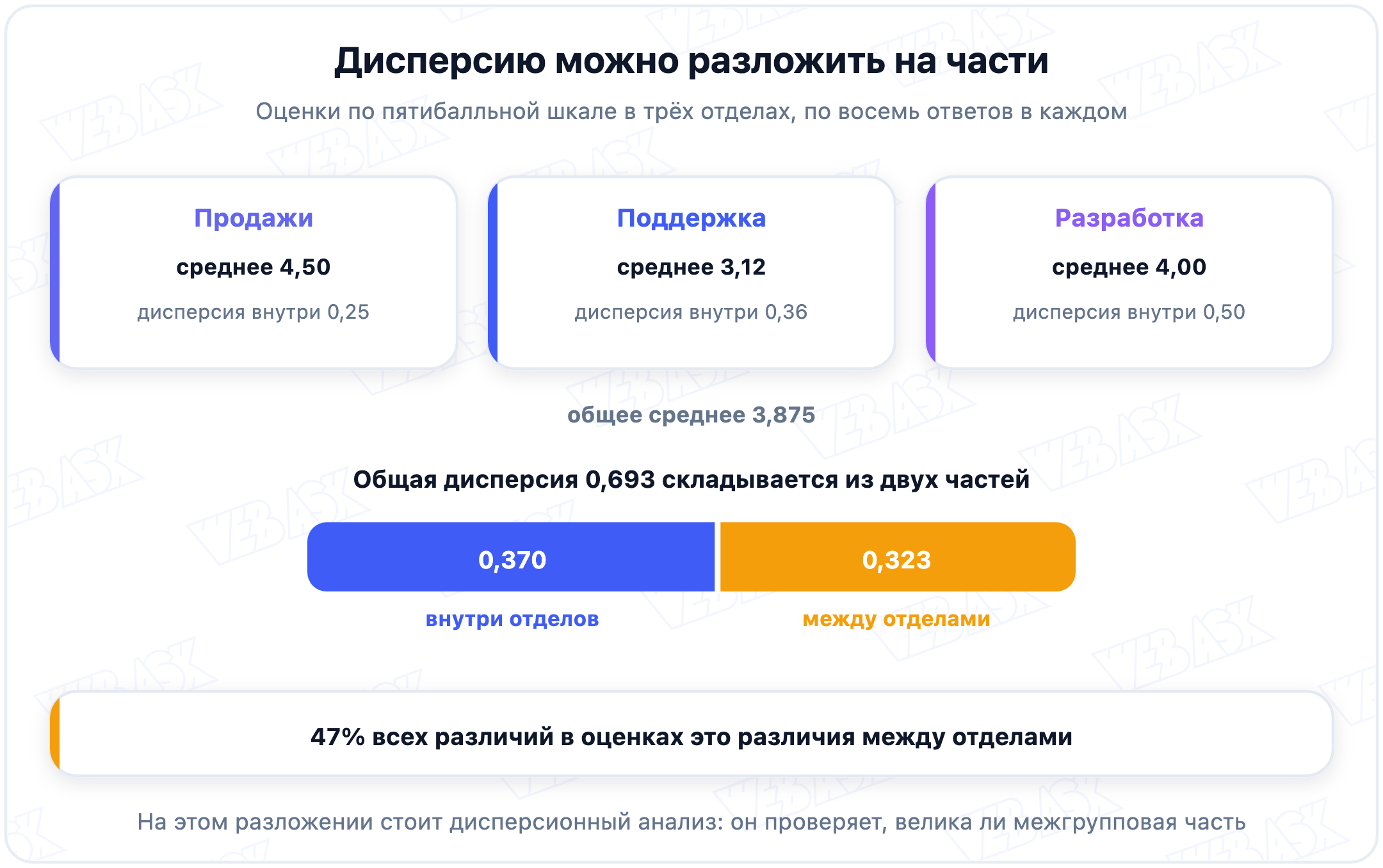 Оценки в трёх отделах: общая дисперсия 0,693 складывается из внутригрупповой 0,370 и межгрупповой 0,323, то есть 47% различий это различия между отделами
