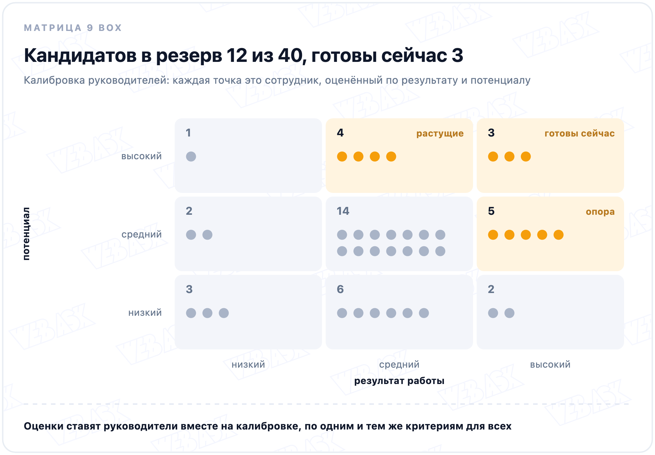 Матрица 9 box для 40 сотрудников, по точке на человека. По горизонтали результат работы, по вертикали потенциал, у каждой оси три уровня. Кандидаты в резерв в трёх клетках справа сверху: готовы сейчас 3 человека, растущие 4, опора 5, всего 12 из 40. В центральной клетке 14 человек