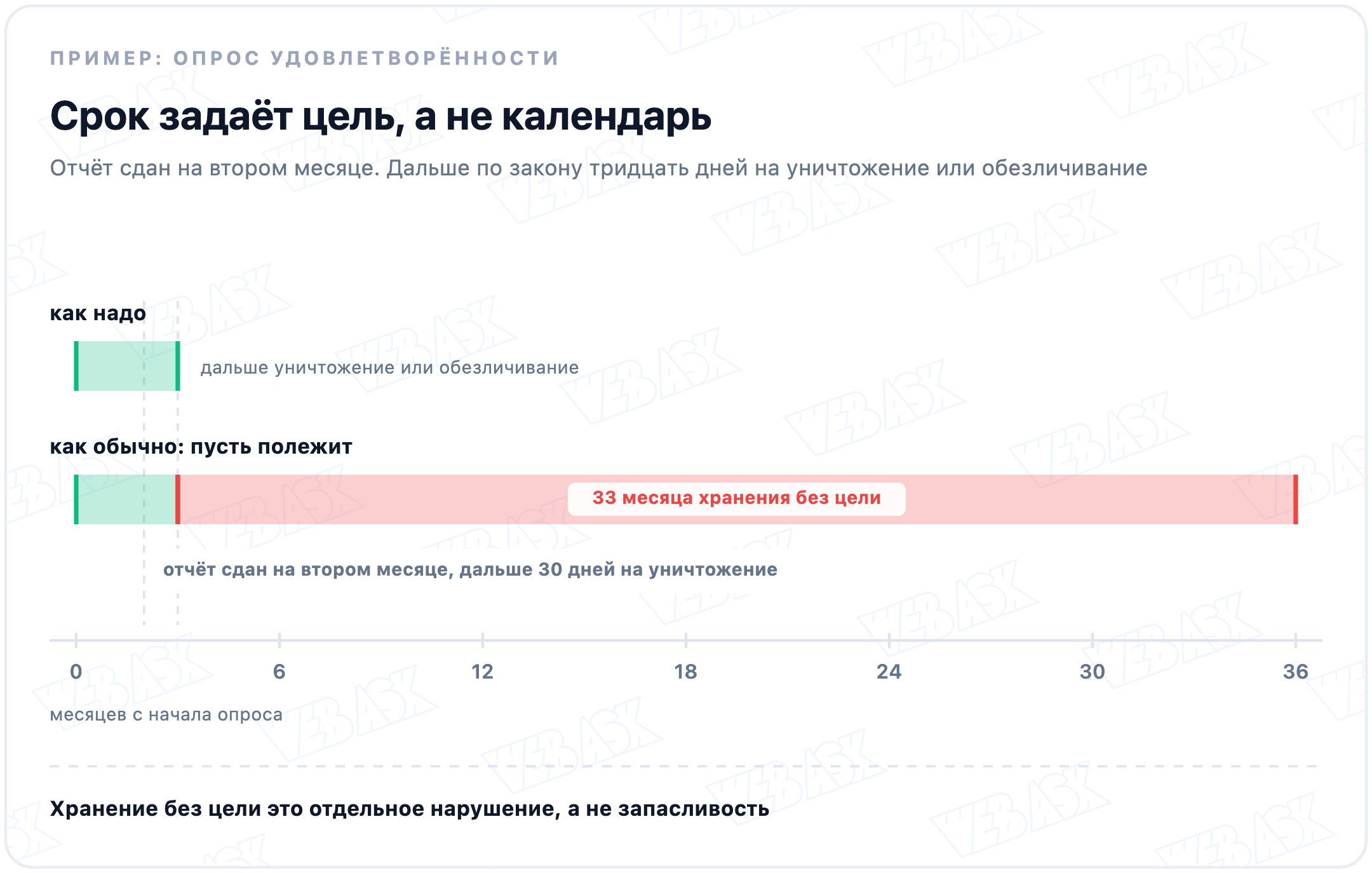 Временная шкала на 36 месяцев: правильный срок заканчивается на третьем месяце, а на практике данные лежат все 36, то есть 33 месяца без цели