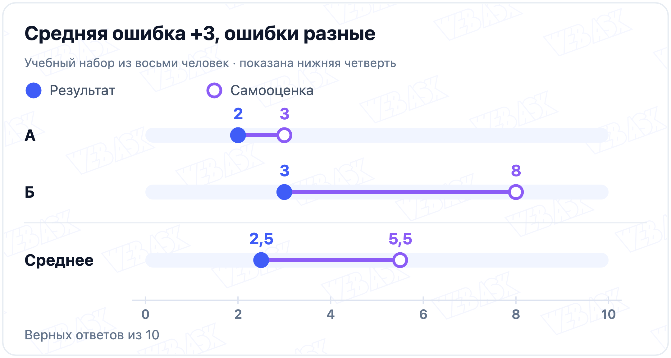 Учебная нижняя четверть из двух участников: у A результат два и оценка три, у Б результат три и оценка восемь; средние 2,5 и 5,5 не равны индивидуальным ошибкам