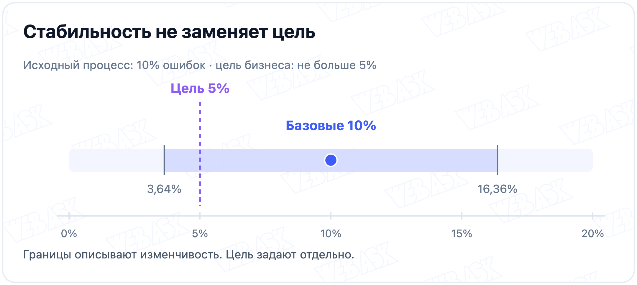На общей шкале цель 5 процентов и исходная доля 10 процентов: стабильный процесс не выполняет цель бизнеса