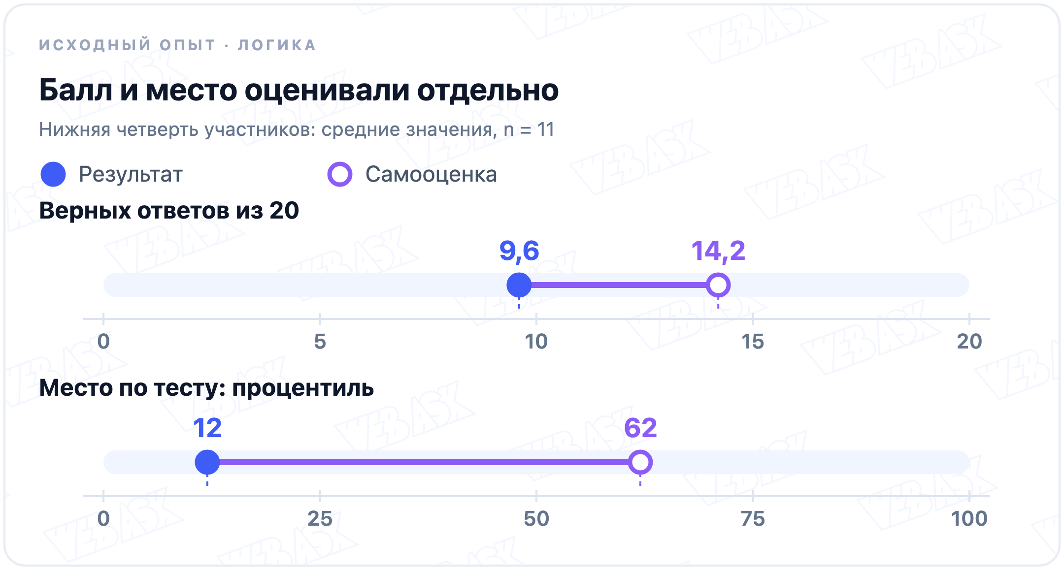 Нижняя четверть участников исходного опыта: фактическое и предполагаемое число верных ответов 9,6 и 14,2; фактическое и предполагаемое место по тесту 12-й и 62-й процентили